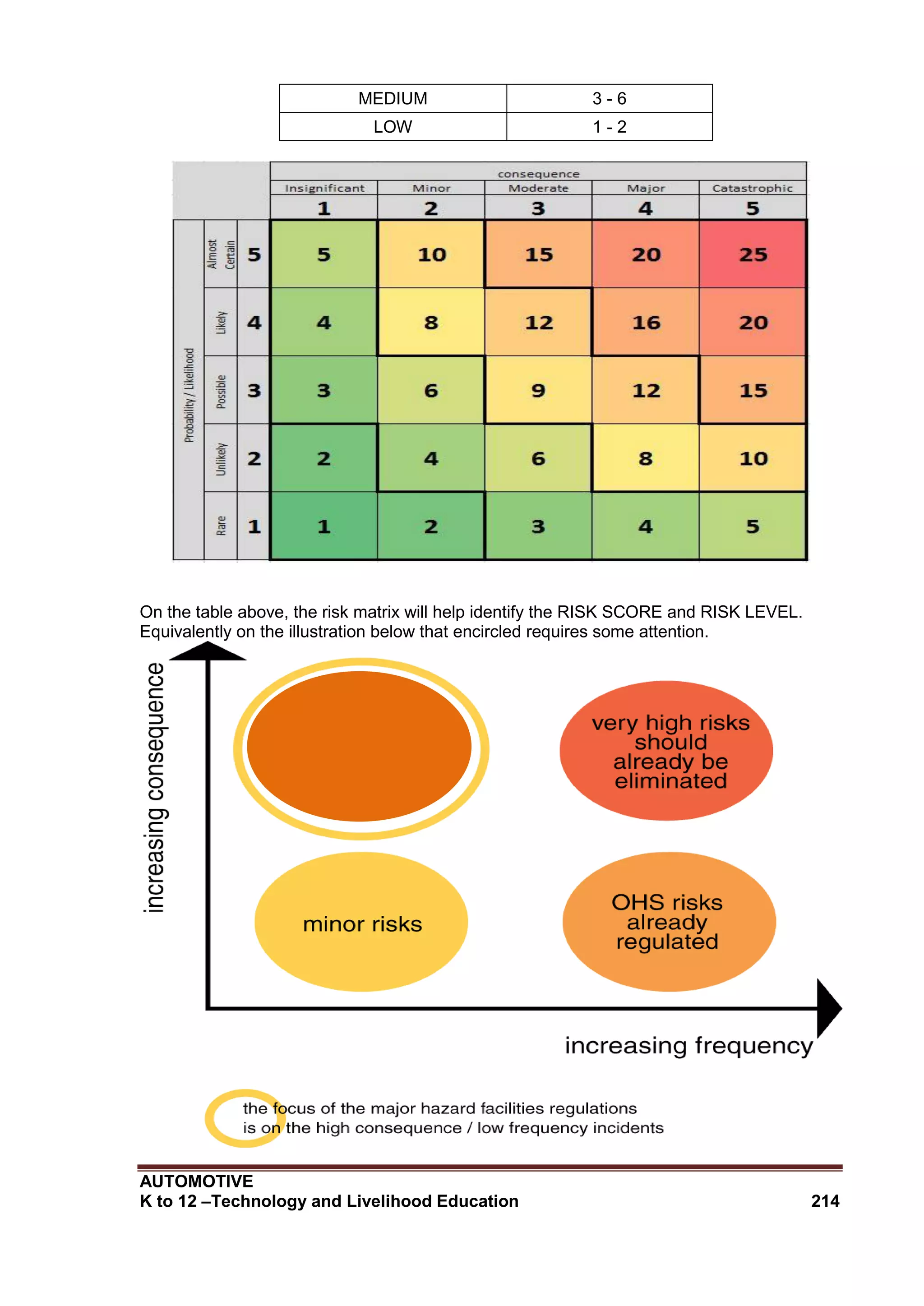 AUTOMOTIVE
K to 12 –Technology and Livelihood Education 214
MEDIUM 3 - 6
LOW 1 - 2
On the table above, the risk matrix will help identify the RISK SCORE and RISK LEVEL.
Equivalently on the illustration below that encircled requires some attention.
 