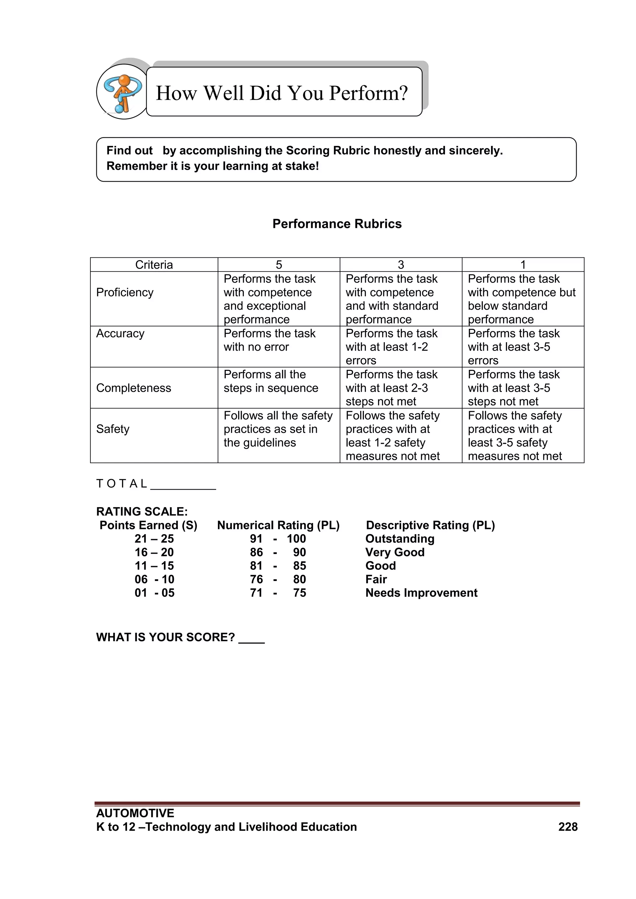 AUTOMOTIVE
K to 12 –Technology and Livelihood Education 228
Performance Rubrics
Criteria 5 3 1
Proficiency
Performs the task
with competence
and exceptional
performance
Performs the task
with competence
and with standard
performance
Performs the task
with competence but
below standard
performance
Accuracy Performs the task
with no error
Performs the task
with at least 1-2
errors
Performs the task
with at least 3-5
errors
Completeness
Performs all the
steps in sequence
Performs the task
with at least 2-3
steps not met
Performs the task
with at least 3-5
steps not met
Safety
Follows all the safety
practices as set in
the guidelines
Follows the safety
practices with at
least 1-2 safety
measures not met
Follows the safety
practices with at
least 3-5 safety
measures not met
T O T A L __________
RATING SCALE:
Points Earned (S) Numerical Rating (PL) Descriptive Rating (PL)
21 – 25 91 - 100 Outstanding
16 – 20 86 - 90 Very Good
11 – 15 81 - 85 Good
06 - 10 76 - 80 Fair
01 - 05 71 - 75 Needs Improvement
WHAT IS YOUR SCORE? ____
Find out by accomplishing the Scoring Rubric honestly and sincerely.
Remember it is your learning at stake!
How Well Did You Perform?
 