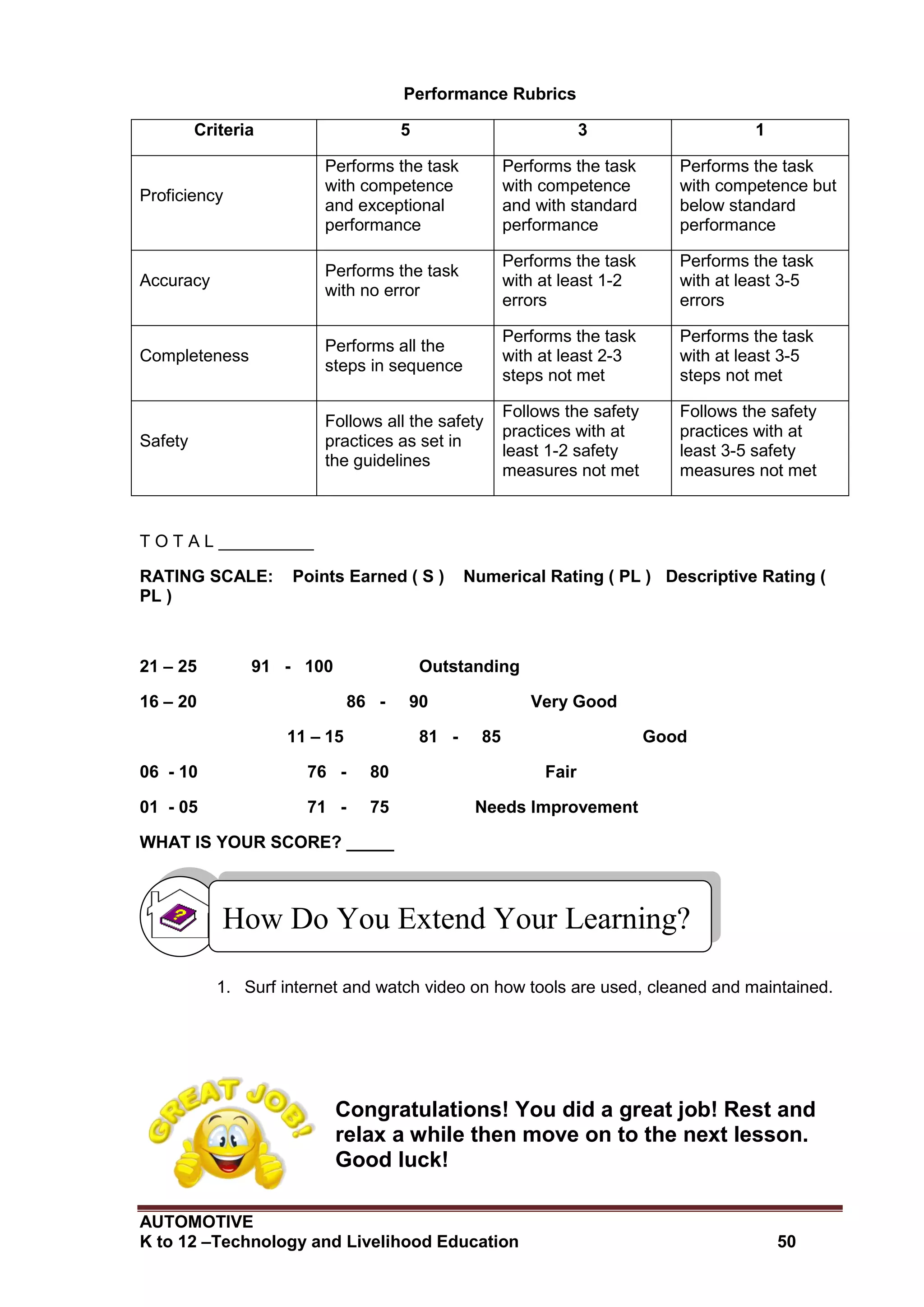 AUTOMOTIVE
K to 12 –Technology and Livelihood Education 50
Performance Rubrics
Criteria 5 3 1
Proficiency
Performs the task
with competence
and exceptional
performance
Performs the task
with competence
and with standard
performance
Performs the task
with competence but
below standard
performance
Accuracy
Performs the task
with no error
Performs the task
with at least 1-2
errors
Performs the task
with at least 3-5
errors
Completeness
Performs all the
steps in sequence
Performs the task
with at least 2-3
steps not met
Performs the task
with at least 3-5
steps not met
Safety
Follows all the safety
practices as set in
the guidelines
Follows the safety
practices with at
least 1-2 safety
measures not met
Follows the safety
practices with at
least 3-5 safety
measures not met
T O T A L __________
RATING SCALE: Points Earned ( S ) Numerical Rating ( PL ) Descriptive Rating (
PL )
21 – 25 91 - 100 Outstanding
16 – 20 86 - 90 Very Good
11 – 15 81 - 85 Good
06 - 10 76 - 80 Fair
01 - 05 71 - 75 Needs Improvement
WHAT IS YOUR SCORE? _____
1. Surf internet and watch video on how tools are used, cleaned and maintained.
Congratulations! You did a great job! Rest and
relax a while then move on to the next lesson.
Good luck!
How Do You Extend Your Learning?
 