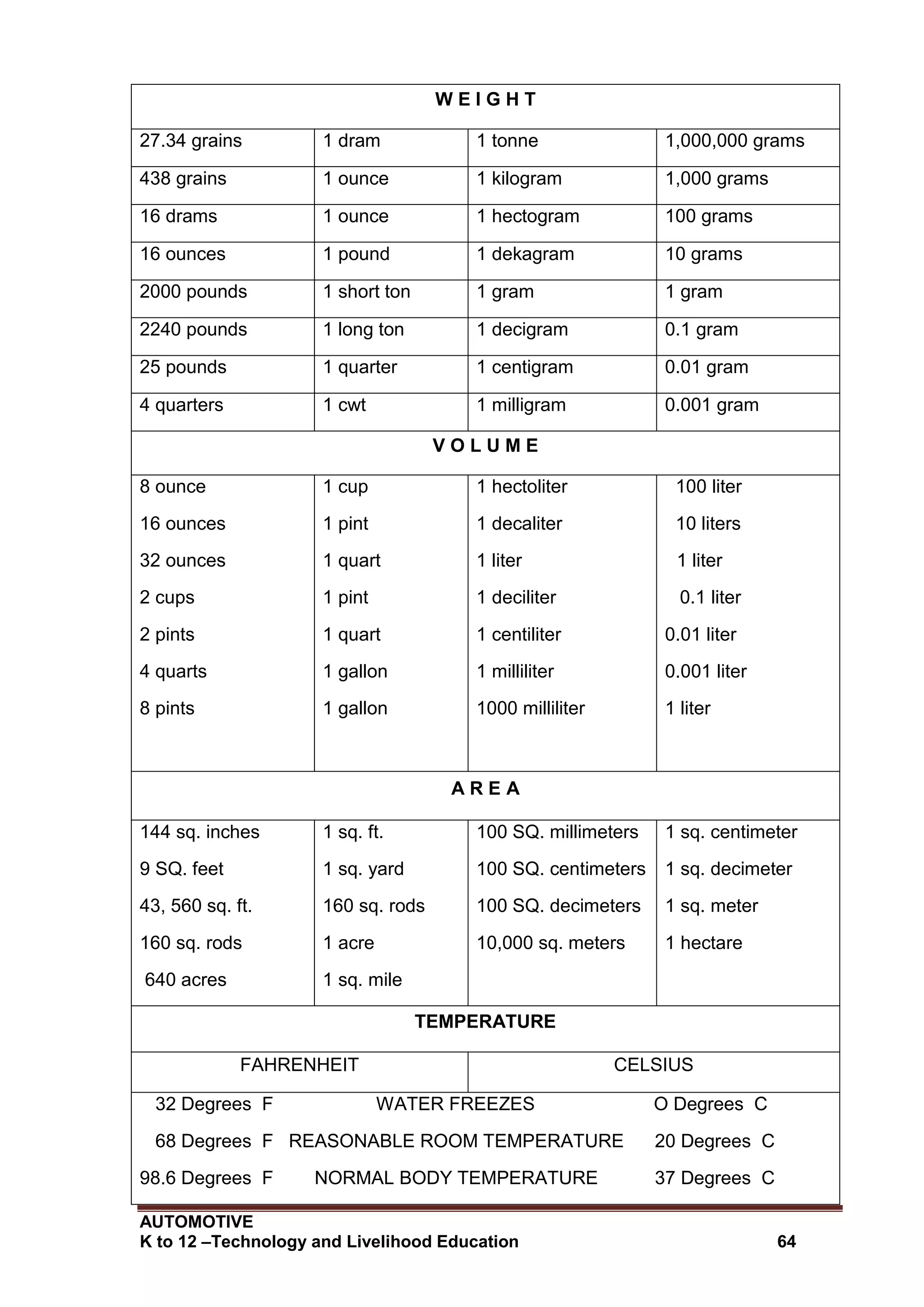 AUTOMOTIVE
K to 12 –Technology and Livelihood Education 64
W E I G H T
27.34 grains 1 dram 1 tonne 1,000,000 grams
438 grains 1 ounce 1 kilogram 1,000 grams
16 drams 1 ounce 1 hectogram 100 grams
16 ounces 1 pound 1 dekagram 10 grams
2000 pounds 1 short ton 1 gram 1 gram
2240 pounds 1 long ton 1 decigram 0.1 gram
25 pounds 1 quarter 1 centigram 0.01 gram
4 quarters 1 cwt 1 milligram 0.001 gram
V O L U M E
8 ounce
16 ounces
32 ounces
2 cups
2 pints
4 quarts
8 pints
1 cup
1 pint
1 quart
1 pint
1 quart
1 gallon
1 gallon
1 hectoliter
1 decaliter
1 liter
1 deciliter
1 centiliter
1 milliliter
1000 milliliter
100 liter
10 liters
1 liter
0.1 liter
0.01 liter
0.001 liter
1 liter
A R E A
144 sq. inches
9 SQ. feet
43, 560 sq. ft.
160 sq. rods
640 acres
1 sq. ft.
1 sq. yard
160 sq. rods
1 acre
1 sq. mile
100 SQ. millimeters
100 SQ. centimeters
100 SQ. decimeters
10,000 sq. meters
1 sq. centimeter
1 sq. decimeter
1 sq. meter
1 hectare
TEMPERATURE
FAHRENHEIT CELSIUS
32 Degrees F WATER FREEZES O Degrees C
68 Degrees F REASONABLE ROOM TEMPERATURE 20 Degrees C
98.6 Degrees F NORMAL BODY TEMPERATURE 37 Degrees C
 