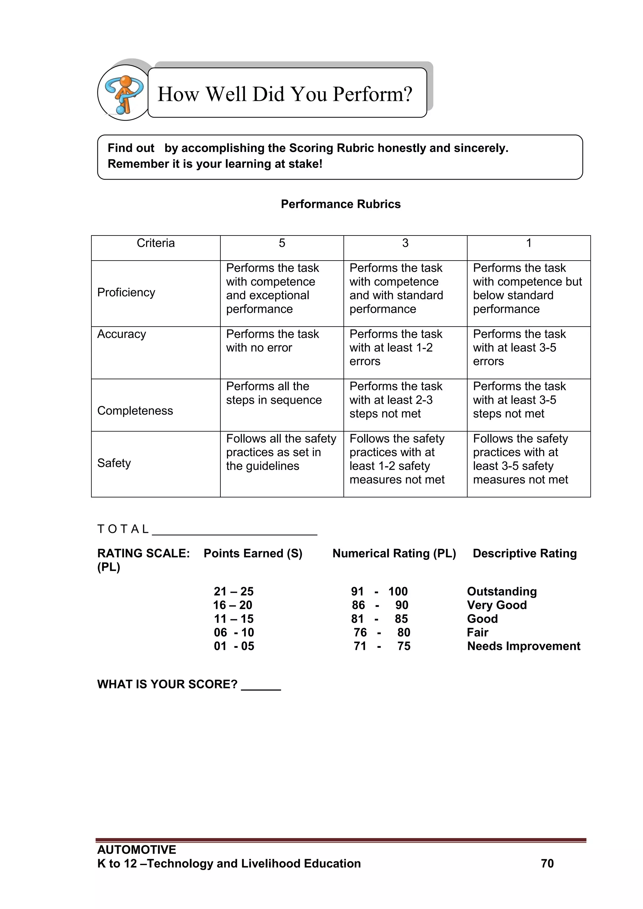 AUTOMOTIVE
K to 12 –Technology and Livelihood Education 70
Performance Rubrics
Criteria 5 3 1
Proficiency
Performs the task
with competence
and exceptional
performance
Performs the task
with competence
and with standard
performance
Performs the task
with competence but
below standard
performance
Accuracy Performs the task
with no error
Performs the task
with at least 1-2
errors
Performs the task
with at least 3-5
errors
Completeness
Performs all the
steps in sequence
Performs the task
with at least 2-3
steps not met
Performs the task
with at least 3-5
steps not met
Safety
Follows all the safety
practices as set in
the guidelines
Follows the safety
practices with at
least 1-2 safety
measures not met
Follows the safety
practices with at
least 3-5 safety
measures not met
T O T A L _________________________
RATING SCALE: Points Earned (S) Numerical Rating (PL) Descriptive Rating
(PL)
21 – 25 91 - 100 Outstanding
16 – 20 86 - 90 Very Good
11 – 15 81 - 85 Good
06 - 10 76 - 80 Fair
01 - 05 71 - 75 Needs Improvement
WHAT IS YOUR SCORE? ______
Find out by accomplishing the Scoring Rubric honestly and sincerely.
Remember it is your learning at stake!
How Well Did You Perform?
 