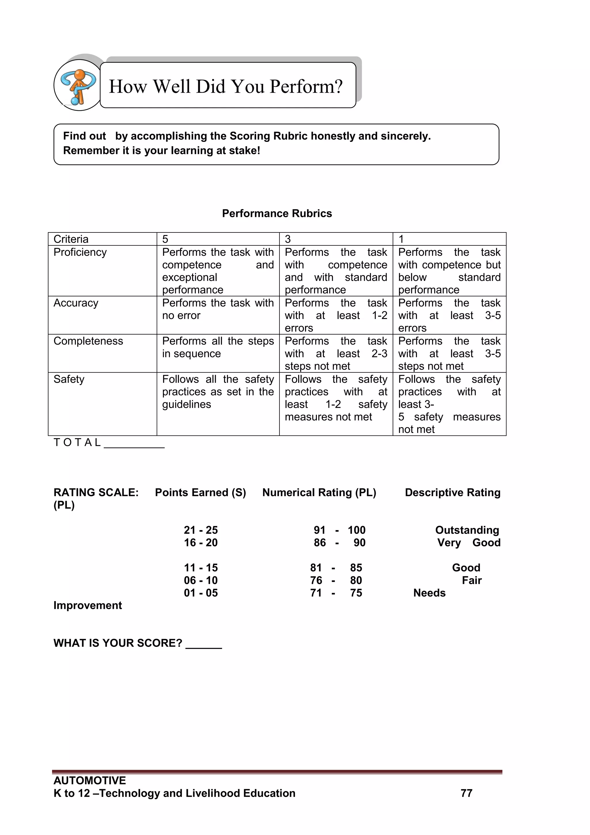 AUTOMOTIVE
K to 12 –Technology and Livelihood Education 77
Performance Rubrics
Criteria 5 3 1
Proficiency Performs the task with
competence and
exceptional
performance
Performs the task
with competence
and with standard
performance
Performs the task
with competence but
below standard
performance
Accuracy Performs the task with
no error
Performs the task
with at least 1-2
errors
Performs the task
with at least 3-5
errors
Completeness Performs all the steps
in sequence
Performs the task
with at least 2-3
steps not met
Performs the task
with at least 3-5
steps not met
Safety Follows all the safety
practices as set in the
guidelines
Follows the safety
practices with at
least 1-2 safety
measures not met
Follows the safety
practices with at
least 3-
5 safety measures
not met
T O T A L __________
RATING SCALE: Points Earned (S) Numerical Rating (PL) Descriptive Rating
(PL)
21 - 25 91 - 100 Outstanding
16 - 20 86 - 90 Very Good
11 - 15 81 - 85 Good
06 - 10 76 - 80 Fair
01 - 05 71 - 75 Needs
Improvement
WHAT IS YOUR SCORE? ______
Find out by accomplishing the Scoring Rubric honestly and sincerely.
Remember it is your learning at stake!
How Well Did You Perform?
 