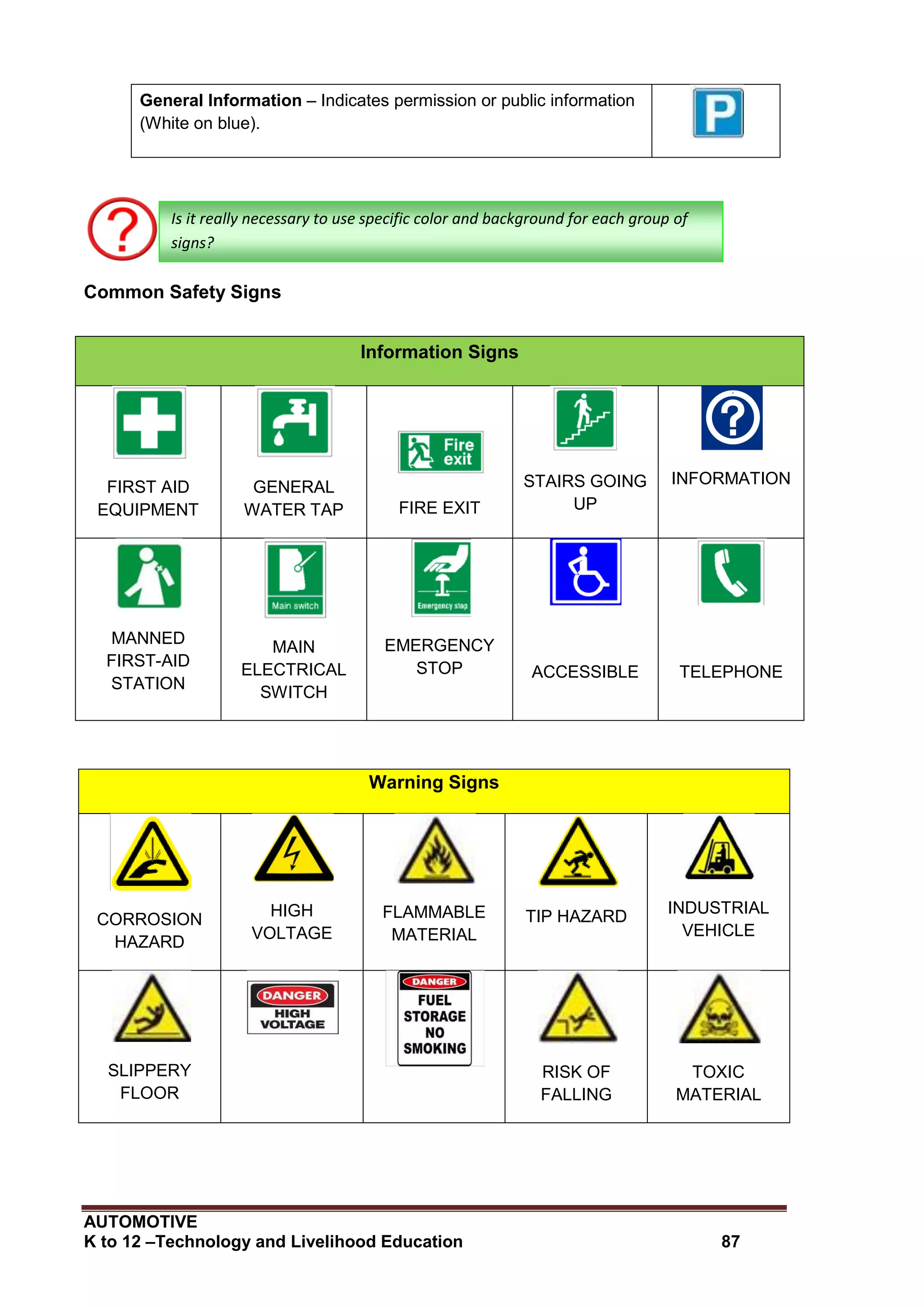 AUTOMOTIVE
K to 12 –Technology and Livelihood Education 87
Common Safety Signs
General Information – Indicates permission or public information
(White on blue).
Information Signs
FIRST AID
EQUIPMENT
GENERAL
WATER TAP FIRE EXIT
STAIRS GOING
UP
INFORMATION
MANNED
FIRST-AID
STATION
MAIN
ELECTRICAL
SWITCH
EMERGENCY
STOP ACCESSIBLE TELEPHONE
Warning Signs
CORROSION
HAZARD
HIGH
VOLTAGE
FLAMMABLE
MATERIAL
TIP HAZARD INDUSTRIAL
VEHICLE
SLIPPERY
FLOOR
RISK OF
FALLING
TOXIC
MATERIAL
Is it really necessary to use specific color and background for each group of
signs?
 