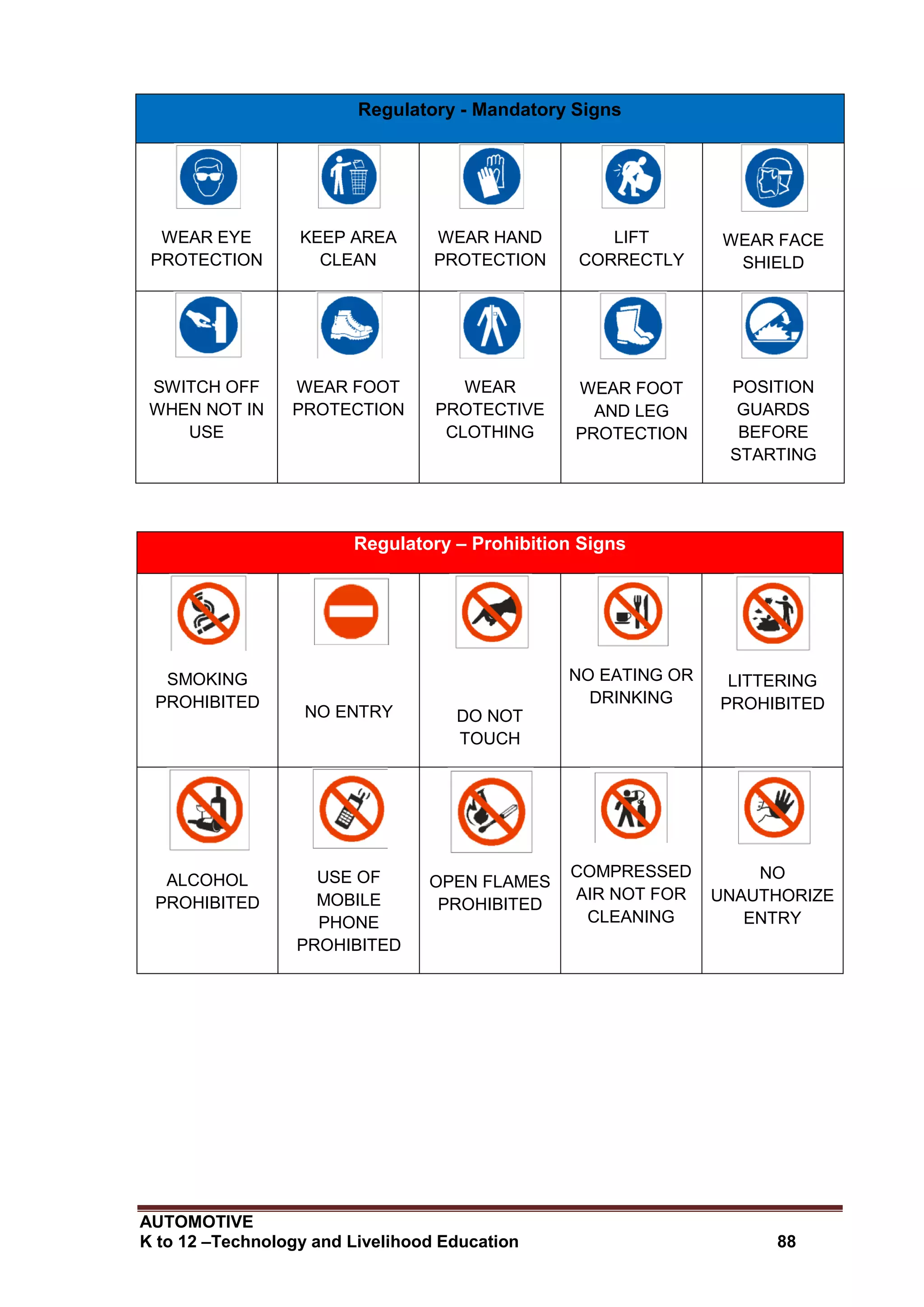 AUTOMOTIVE
K to 12 –Technology and Livelihood Education 88
Regulatory - Mandatory Signs
WEAR EYE
PROTECTION
KEEP AREA
CLEAN
WEAR HAND
PROTECTION
LIFT
CORRECTLY
WEAR FACE
SHIELD
SWITCH OFF
WHEN NOT IN
USE
WEAR FOOT
PROTECTION
WEAR
PROTECTIVE
CLOTHING
WEAR FOOT
AND LEG
PROTECTION
POSITION
GUARDS
BEFORE
STARTING
Regulatory – Prohibition Signs
SMOKING
PROHIBITED
NO ENTRY DO NOT
TOUCH
NO EATING OR
DRINKING
LITTERING
PROHIBITED
ALCOHOL
PROHIBITED
USE OF
MOBILE
PHONE
PROHIBITED
OPEN FLAMES
PROHIBITED
COMPRESSED
AIR NOT FOR
CLEANING
NO
UNAUTHORIZE
ENTRY
 