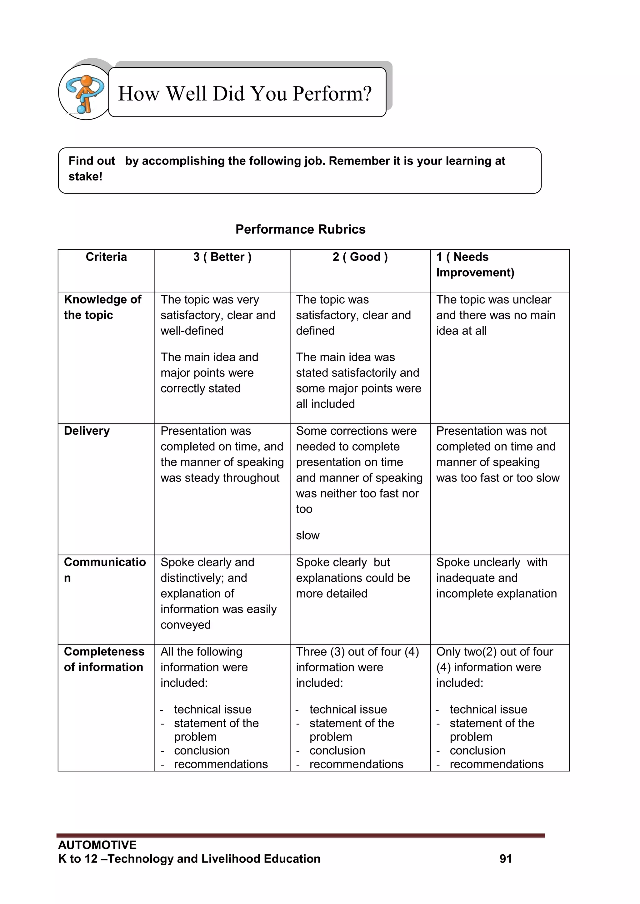 AUTOMOTIVE
K to 12 –Technology and Livelihood Education 91
Performance Rubrics
Criteria 3 ( Better ) 2 ( Good ) 1 ( Needs
Improvement)
Knowledge of
the topic
The topic was very
satisfactory, clear and
well-defined
The main idea and
major points were
correctly stated
The topic was
satisfactory, clear and
defined
The main idea was
stated satisfactorily and
some major points were
all included
The topic was unclear
and there was no main
idea at all
Delivery Presentation was
completed on time, and
the manner of speaking
was steady throughout
Some corrections were
needed to complete
presentation on time
and manner of speaking
was neither too fast nor
too
slow
Presentation was not
completed on time and
manner of speaking
was too fast or too slow
Communicatio
n
Spoke clearly and
distinctively; and
explanation of
information was easily
conveyed
Spoke clearly but
explanations could be
more detailed
Spoke unclearly with
inadequate and
incomplete explanation
Completeness
of information
All the following
information were
included:
- technical issue
- statement of the
problem
- conclusion
- recommendations
Three (3) out of four (4)
information were
included:
- technical issue
- statement of the
problem
- conclusion
- recommendations
Only two(2) out of four
(4) information were
included:
- technical issue
- statement of the
problem
- conclusion
- recommendations
Find out by accomplishing the following job. Remember it is your learning at
stake!
How Well Did You Perform?
 