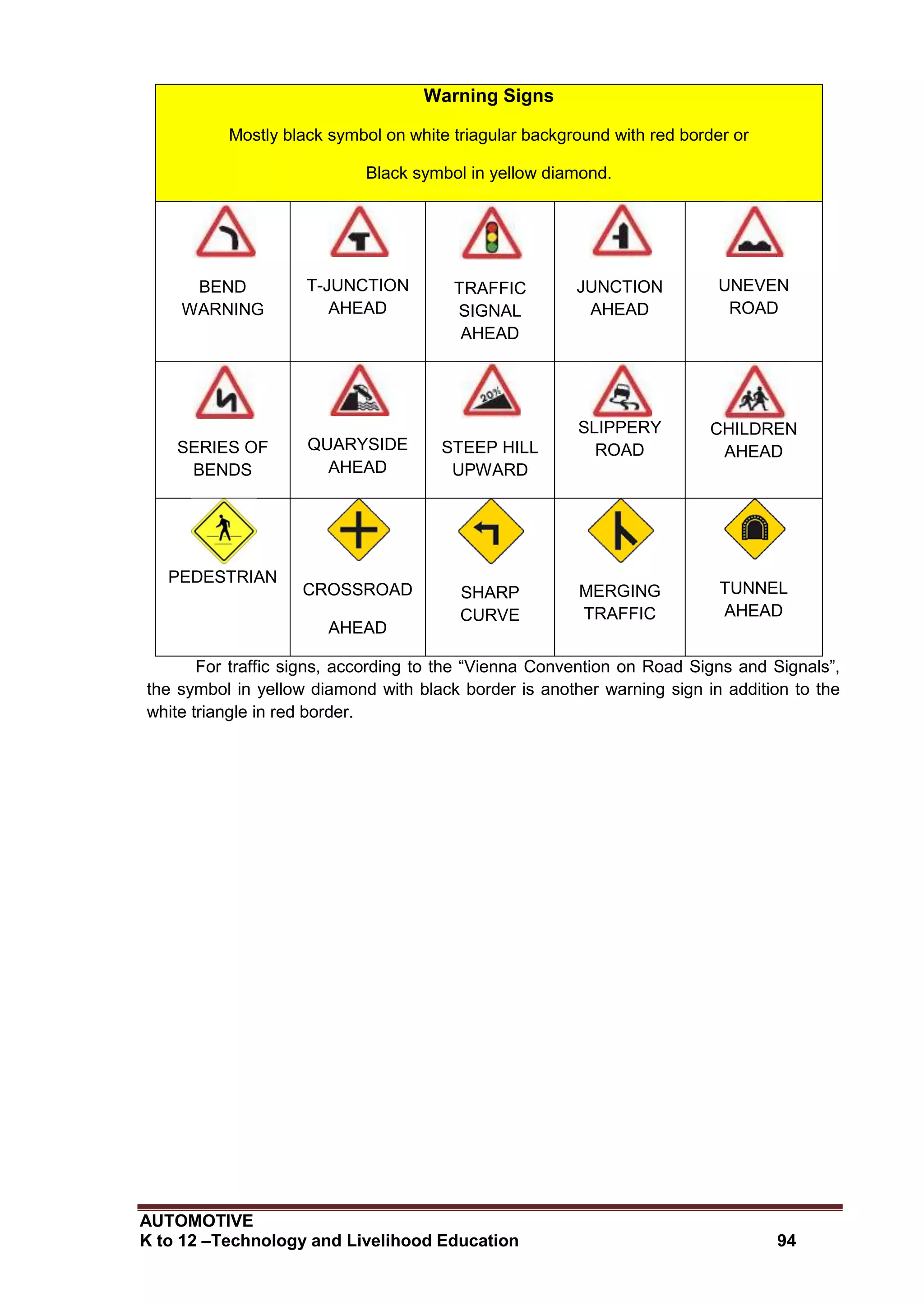 AUTOMOTIVE
K to 12 –Technology and Livelihood Education 94
Warning Signs
Mostly black symbol on white triagular background with red border or
Black symbol in yellow diamond.
BEND
WARNING
T-JUNCTION
AHEAD
TRAFFIC
SIGNAL
AHEAD
JUNCTION
AHEAD
UNEVEN
ROAD
SERIES OF
BENDS
QUARYSIDE
AHEAD
STEEP HILL
UPWARD
SLIPPERY
ROAD
CHILDREN
AHEAD
PEDESTRIAN
CROSSROAD
AHEAD
SHARP
CURVE
MERGING
TRAFFIC
TUNNEL
AHEAD
For traffic signs, according to the “Vienna Convention on Road Signs and Signals”,
the symbol in yellow diamond with black border is another warning sign in addition to the
white triangle in red border.
 