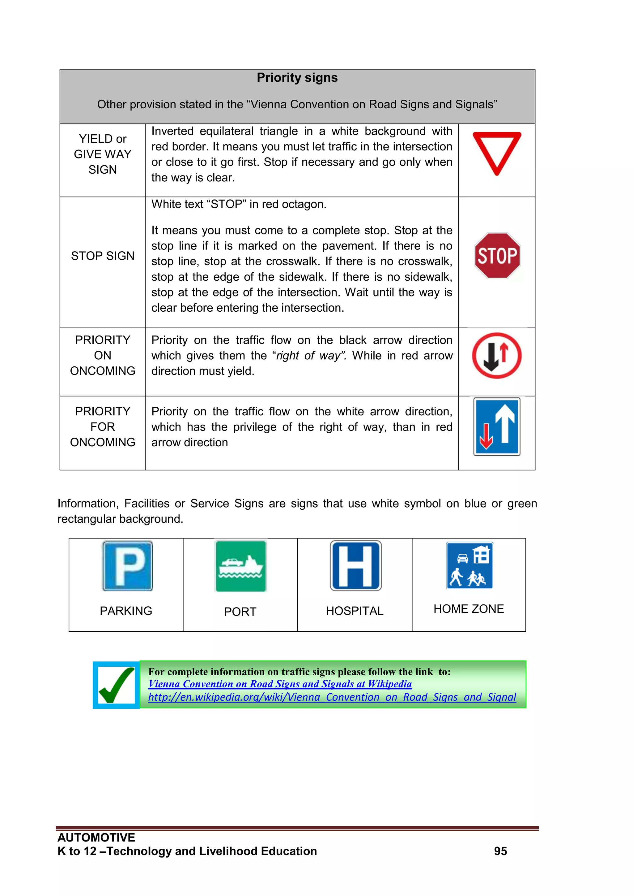 AUTOMOTIVE
K to 12 –Technology and Livelihood Education 95
Information, Facilities or Service Signs are signs that use white symbol on blue or green
rectangular background.
PARKING PORT HOSPITAL HOME ZONE
Priority signs
Other provision stated in the “Vienna Convention on Road Signs and Signals”
YIELD or
GIVE WAY
SIGN
Inverted equilateral triangle in a white background with
red border. It means you must let traffic in the intersection
or close to it go first. Stop if necessary and go only when
the way is clear.
STOP SIGN
White text “STOP” in red octagon.
It means you must come to a complete stop. Stop at the
stop line if it is marked on the pavement. If there is no
stop line, stop at the crosswalk. If there is no crosswalk,
stop at the edge of the sidewalk. If there is no sidewalk,
stop at the edge of the intersection. Wait until the way is
clear before entering the intersection.
PRIORITY
ON
ONCOMING
Priority on the traffic flow on the black arrow direction
which gives them the “right of way”. While in red arrow
direction must yield.
PRIORITY
FOR
ONCOMING
Priority on the traffic flow on the white arrow direction,
which has the privilege of the right of way, than in red
arrow direction
For complete information on traffic signs please follow the link to:
Vienna Convention on Road Signs and Signals at Wikipedia
http://en.wikipedia.org/wiki/Vienna_Convention_on_Road_Signs_and_Signal
s
 
