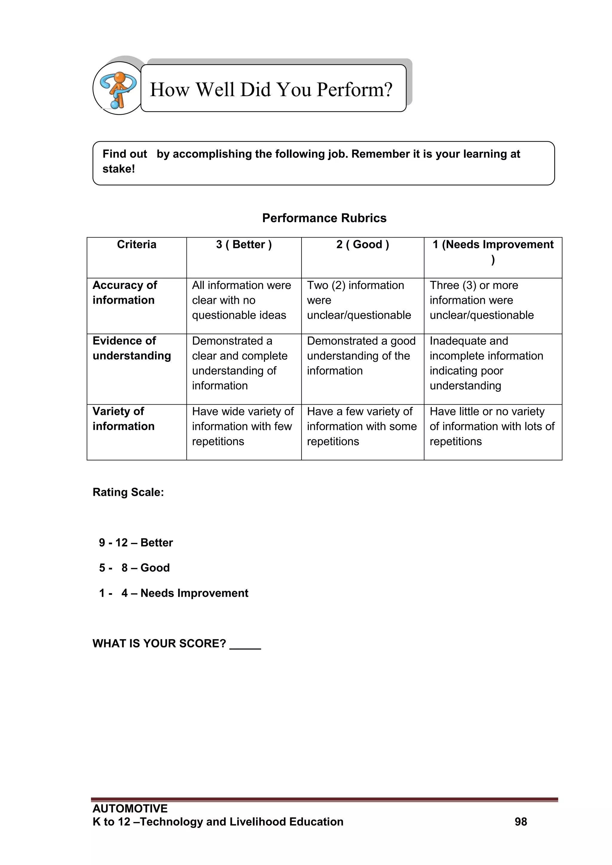 AUTOMOTIVE
K to 12 –Technology and Livelihood Education 98
Performance Rubrics
Criteria 3 ( Better ) 2 ( Good ) 1 (Needs Improvement
)
Accuracy of
information
All information were
clear with no
questionable ideas
Two (2) information
were
unclear/questionable
Three (3) or more
information were
unclear/questionable
Evidence of
understanding
Demonstrated a
clear and complete
understanding of
information
Demonstrated a good
understanding of the
information
Inadequate and
incomplete information
indicating poor
understanding
Variety of
information
Have wide variety of
information with few
repetitions
Have a few variety of
information with some
repetitions
Have little or no variety
of information with lots of
repetitions
Rating Scale:
9 - 12 – Better
5 - 8 – Good
1 - 4 – Needs Improvement
WHAT IS YOUR SCORE? _____
Find out by accomplishing the following job. Remember it is your learning at
stake!
How Well Did You Perform?
 