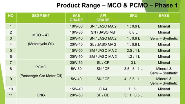 Automotive Lubricant - SMIC Autoparts - 13th Feb '24.pptx