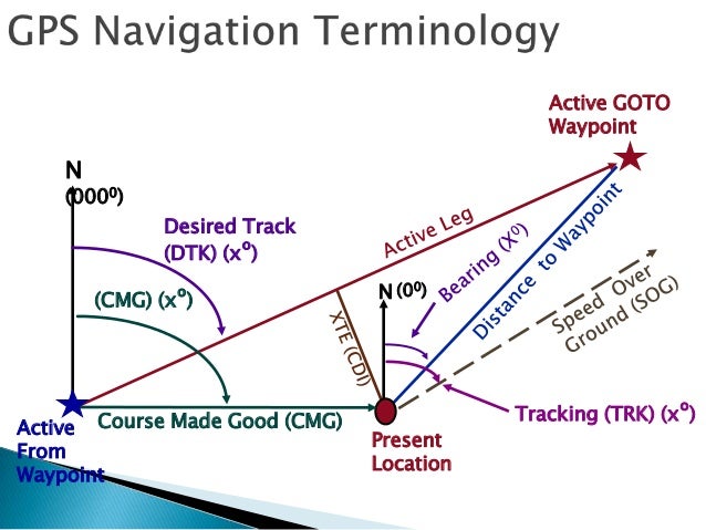 Automotive navigation system