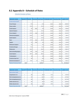 8.2 Appendix B – Schedule of Rates
                Detailed Schedule of Rates


RESOURCE NAME                 QUANTITY HOURS           Overtime Total hours STANDARD RATE     Overtime Rate      LABOR COST

Professional Staff

Project Manager                  1             1720         -            1720        $40.00             $50.00   $     68,800.00

Finance Auditor                  1            193.33        -           193.33       $33.00             $41.25   $      6,379.89

Facility Engineer                1              160        80.00          240        $33.00             $41.25   $      8,580.00

Industrial Engineer              1            153.33        -           153.33       $33.00             $41.25   $      5,059.89

Process Engineer                 1            255.07       54.00        309.07       $33.00             $41.25   $     10,644.81

Manufacturing Engineer           1            226.67        -           226.67       $33.00             $41.25   $      7,480.11

Quality Engineer                 1            153.33        -           153.33       $33.00             $41.25   $      5,059.89

Buyer                            1            179.75       81.00        260.75       $33.00             $41.25   $      9,273.00

Supplier                         1              516        40.00          556         $0.00             $41.25   $      1,650.00

Maintanance Engineer             1              472         -             472        $33.00             $41.25   $     15,576.00

Production Manager               1             73.33        -            73.33       $35.00             $43.75   $      2,566.55

HR Specialist                    1            566.67        -           566.67       $28.00             $35.00   $     15,866.76

Material Handling Engineer       1             50.87       27.00         77.87       $33.00             $41.25   $      2,792.46

System Engineer                  1            368.67       20.00        388.67       $33.00             $41.25   $     12,991.11

Testing Engineer                 1              168         -             168        $33.00             $41.25   $      5,544.00

Production Supervisor            2              300         -             600        $28.00             $35.00   $     16,800.00

Manufacturing Engineer 2         1             90.67            40      130.67       $33.00             $41.25   $      4,642.11

Subtotal Professional Staff       18.00                              6,289.69                                    $   199,706.58




RESOURCE NAME                 QUANTITY HOURS           Overtime Total hours STANDARD RATE     Overtime Rate      LABOR COST

Operations Staff

Guage Operator (1)               2              300                       600 $       13.46                      $      8,076.00

Wire Forming Operators (1)       5              300                      1500 $       15.86                      $     23,790.00

Wire Forming Operators (2)       5              300                      1500 $       17.45                      $     26,175.00

Welders Operators (1)            2              300                       600 $       16.82                      $     10,092.00

Welders Operators (2)            2              300                       600 $       18.50                      $     11,100.00

Subtotal Operations Staff         16.00                              4,800.00                                    $    79,233.00




                                                                                                              100 | P a g e
Keller School of Management- Capstone PM600
 