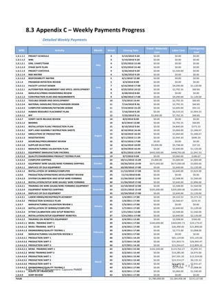 8.3 Appendix C – Weekly Payments Progress
                           Detailed Weekly Payments

                                                                                                   Fixed - Materials                   Contingency
  WBS                                Activity                 Month      Week     Closing Date                          Labor Cost
                                                                                                         Cost                             Cost
1.3.1.1.1    PROJECT SCHEDULE                                             3      5/19/2010 9:20         $0.00             $0.00           $0.00
1.3.1.1.2    WBS                                                          3      5/19/2010 9:20         $0.00             $0.00           $0.00
1.3.1.2.1    ORG. CHART/TEAM                                              4     5/25/2010 15:40         $0.00             $0.00           $0.00
                                                                May
1.3.1.2.3    STAGE GATE PLAN                                              4     5/25/2010 15:40         $0.00             $0.00           $0.00
1.3.1.1.3    PROJECT COST/EVA                                             4      5/26/2010 9:20         $0.00           $1,320.00         $0.00
1.3.1.1.4    RISK MATRIX                                                  4      5/26/2010 9:20         $0.00             $0.00           $0.00
1.3.1.2.2    RESPONSIBILITY MATRIX                                        5      6/1/2010 12:00         $0.00             $0.00           $0.00
1.3.1.4      PROGRAM INITIATION REVIEW                                    5      6/3/2010 8:00          $0.00             $0.00           $0.00
1.3.2.1.1    FACILITY LAYOUT DESIGN                                       7     6/16/2010 17:00         $0.00           $4,290.00       $1,120.00
                                                               June
1.3.2.2.1    AUTOMATION REQUIREMENT AND SPECS. DEVELOPMENT                8     6/25/2010 10:52         $0.00           $2,792.35        $60.85
1.3.2.6      MANUFACUTRING ENGINEERING REVIEW                             9      6/28/2010 8:00         $0.00             $0.00           $0.00
1.3.2.1.2    CONSTRUCTION PLAN AND REQUIREMENTS                           9     6/30/2010 17:00         $0.00           $4,290.00       $1,120.00
1.3.2.2.2    TOOLING DESIGN AND DEVELOPMENT                               10     7/5/2010 14:44         $0.00           $2,792.35        $60.85
1.3.2.2.4    MATERIAL HANDLING TOOLS/HANGERS DESIGN                       11     7/14/2010 8:36         $0.00           $2,792.35        $60.85
1.3.2.2.3    COMPUTER HARWARE/NETWORK DESIGN                    July      11    7/14/2010 15:24         $0.00           $2,695.00        $93.33
1.3.2.5.2    HUMAN RESOURCE PLACEMENT PLAN                                11     7/16/2010 9:20         $0.00           $6,533.33       $1,993.33
1.3.3.1.1    RFP                                                          12     7/23/2010 9:16       $5,000.00         $7,792.35        $60.85
1.3.2.7      VERIFY DATA RELEASE REVIEW                                   14     8/2/2010 8:00          $0.00             $0.00           $0.00
1.3.3.1.2    BIDDING                                                      14     8/2/2010 13:08         $0.00           $2,792.35        $60.85
1.3.2.4.1    INSTALLATION PLAN/ PRODUCTION PLAN                           15     8/10/2010 9:04         $0.00           $4,840.00       $373.33
1.3.2.3.1    SOP's AND ASSEMBLY INSTRUCTION SHEETS                        15    8/10/2010 16:44         $0.00           $5,060.00       $1,306.67
1.3.2.3.2    SIMULATION OF PRODUCTION                                     15    8/10/2010 16:44         $0.00           $5,060.00       $1,306.67
                                                              August
1.3.3.1.3    NEGOTIATIONS                                                 15    8/11/2010 11:29         $0.00           $2,940.30       $690.20
1.3.3.3      SOURCING/PROCUREMENT REVIEW                                  16    8/15/2010 17:00         $0.00             $0.00           $0.00
1.3.3.1.4    SUPPLIER SELECTION                                           16    8/16/2010 10:09       $5,000.00         $5,748.00        $37.33
1.3.2.5.1    MANUFACTURING VALIDATION PLAN                                17    8/24/2010 16:44         $0.00           $2,640.00       $1,120.00
1.3.3.2.1    EQUIPMENT MANUFACTURE-PACKING                                18    8/31/2010 13:49      $442,500.00       $448,792.00      $1,941.33
1.3.2.5.3    QUALITY/ENGINEERING PRODUCT TESTING PLAN        September    19     9/7/2010 9:04          $0.00           $5,060.00       $186.67
1.3.3.2.2    COMPUTER SHIPPING                                            24    10/11/2010 15:09      $5,000.00         $5,000.00       $1,000.00
1.3.3.2.3    EQUIPMENT WIRE GAUGE/WIRE FORMING SHIPPING       October     26    10/26/2010 13:49     $675,000.00       $675,000.00      $3,000.00
1.3.4.1.1    DISPLACE OF OLD EQUIPMENT                                    26    10/29/2010 17:00        $0.00           $2,640.00       $1,120.00
1.3.4.1.2    INSTALLATION OF WIRING/COMPUTER                              28    11/12/2010 17:00        $0.00           $2,640.00       $1,624.00
1.3.4.6      PRODUCTION/OPERATIONS DEVELOPMENT REVIEW                     29    11/15/2010 8:00         $0.00             $0.00           $0.00
                                                             November
1.3.4.2.3    SYSTEM CALIBRATION AND SETUP WIRE FORMING                    30    11/26/2010 12:00        $0.00           $2,508.00       $1,560.00
1.3.4.1.3    INSTALLATION/SETUP WIRE GAUGE/ WIRE FORMING                  30    11/26/2010 17:00        $0.00           $2,640.00       $1,896.00
1.3.4.2.1    TRAINING ON WIRE GAUGE/WIRE FORMING EQUIPMENT                32    12/10/2010 12:00        $0.00           $2,508.00       $1,560.00
1.3.3.2.4    EQUIPMENT ROBOTICS SHIPPING                     December     33    12/21/2010 13:49     $205,000.00       $205,000.00      $3,000.00
1.3.4.1.4    DISPLACE OF OLD EQUIPMENT                                    33    12/24/2010 17:00        $0.00           $2,640.00       $1,120.00
1.3.4.3.1    LABOR HIRING/RECRUITING/PLACEMENT                            35     1/4/2011 17:00         $0.00           $9,333.33       $5,373.33
1.3.4.3.2    PRODUCTION SCHEDULE PLAN                                     35     1/4/2011 17:00         $0.00           $2,566.67       $233.33
1.3.4.7      MANUFACTURING VALIDATION REVIEW 1                            35     1/5/2011 17:00         $0.00             $0.00           $0.00
                                                              January
1.3.4.1.5    INSTALLATION OF WIRING/COMPUTER                              35     1/7/2011 17:00         $0.00           $2,640.00       $1,120.00
1.3.4.2.4    SYTEM CALIBRATION AND SETUP ROBOTICS                         37    1/21/2011 12:00         $0.00           $2,508.00       $1,560.00
1.3.4.1.6    INSTALLATION/SETUP EQUIPMENT ROBOTICS                        37    1/21/2011 17:00         $0.00           $2,640.00       $2,120.00
1.3.4.2.2    TRAINING ON ROBOTICS EQUIPMENT                               39     2/4/2011 12:00         $0.00           $2,508.00       $560.00
1.3.4.4.1.1 MVB1- TRANING SHIFT 1                                         39     2/4/2011 17:00      $340,000.00       $369,095.73     $24,179.47
1.3.4.4.1.2 MVB1-TRAINING SHIFT 2                                         39     2/4/2011 17:00         $0.00           $26,390.00     $21,890.00
1.3.4.4.1.3 ENGINEERING/QUALITY TESTING 1                                 39     2/4/2011 17:00         $0.00           $2,772.00       $1,008.00
                                                              February
1.3.4.8      MANUFACTURING VALIDATION REVIEW 2                            39     2/4/2011 17:00         $0.00             $0.00           $0.00
1.3.4.4.3.1 PRODUCTION SHIFT 1                                            40     2/7/2011 14:20         $0.00           $65,124.80     $55,105.60
1.3.4.4.3.2 PRODUCTION SHIFT 2                                            40     2/7/2011 14:20         $0.00           $31,903.73     $26,995.47
1.3.4.4.3.3 PRODUCTION SHIFT 3                                            40     2/7/2011 14:20         $0.00           $15,244.67     $12,899.33
1.3.4.4.2.1 MVB2- TRAINING SHIFT 1                                        43     3/2/2011 15:40      $102,500.00       $123,762.27      $5,495.33
1.3.4.4.2.2 MVB2-TRAINING SHIFT 2                                         43     3/2/2011 15:40         $0.00           $19,285.00      $4,975.00
1.3.4.4.3.4 PRODUCTION SHIFT 1                                            43     3/2/2011 15:40         $0.00           $47,591.20     $12,524.00
1.3.4.4.3.5 PRODUCTION SHIFT 2                                            43     3/2/2011 15:40         $0.00           $23,314.27      $6,135.33
                                                               March
1.3.4.4.3.6 PRODUCTION SHIFT 3                                            43     3/2/2011 15:40         $0.00           $11,140.33
1.3.4.4.2.3 ENGINEERING/QUALITY TESTING 2                                 43     3/2/2011 17:00         $0.00
                                                                                                                        102 | P a g $2,931.67
                                                                                                                        $2,772.00
                                                                                                                                    e
                                                                                                                                    $1,008.00
            Keller School of Management- Capstone PM600
1.3.4.5.1    AUDITS OF FINANCIALS                                         43     3/2/2011 17:00         $0.00           $5,060.00       $1,540.00
1.3.4.9      SORP REVIEW                                                  43     3/2/2011 17:00         $0.00             $0.00           $0.00
Totals                                                                                              $1,780,000.00      $2,184,458.38   $215,127.00
 