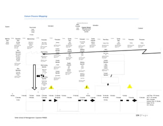Future Process Mapping

                                                                                                                                                                                                               Automotive Parts VSM_Future,Inc.igx

                                                                                                                                                                                                           Sales
                                                                                                                                                                                                                                                                   Information
Supplier                                                                                                                    Information                                                                   Forecast
                                                                      Prod.Control                                                                                                                                                 Customer Demand:
                                                                                                                                                                                                              Market
                                                                                                                                                                                                                                   3000 pieces per Day                                                                                                                                        Customer
                                                                            Prepare                                                                                                                          Demand
                                                                           Production                                                                                                                                                (Takt Time 19.2
                                                                            Schedule                                                                                                                                                    seconds)

                                                                      Information


                                                   5 minutes                            2 minutes                              5 minutes
Materials     5 minutes
                             Reception                         Materials Dept                                                                                      1 minutes
                                                                                                                                                                                       Quality          10 minutes
                                                                                                                                                                                                                        Production                           Quality                                                 5 minutes
                                                                                                                                                                                                                                                                                                                                       Quality
                                                                                                       Production                            Production                                                                                      2 minutes                          5 minutes
                                                                                                                                                                                                                                                                                               Paint Shop                                               1 minutes
                                                                                                                                                                                                                                                                                                                                                                       Production                Production
 Dept                          Dept                                                                                                                                                     Dept                                                                Inspector                                                                   Dept
  Material                     Wire Gauge                          Ship Parts to                                                                                                         Visual                         Pre-Assembled                         MagnaFlux                                                                  Visual
                                                                                                        Wire Forming                                Hardening                                                                                                                                                                                                              Packing                   Shipping
                                                                                                                                                                                                                              VA Parts                                                         Coating of Parts
 Reception                     2   Checking                       Production by                        Cold/Hot Coiling                         3                                      Inspection                                                             Inspection                                                               Inspection
                                                                                                                                                                                                                          2
                          Value Add: 12 minutes                     Diameter                          5                                    Value Add: 30 minutes                 Value Add: 6 minutes                                                    Value Add: 5 minutes               Value Add: 40 minutes                Value Add: 5 minutes               Value Add: 10 minutes     Value Add: 10 minutes
                                                                                                                                                                                                                     Value Add: 12 minutes
                          NVA = 0 minutes                                                           Value Add: 12 minutes                  NVA = 1 minutes                       NVA = 0 seconds                                                         NVA = 0 minutes                    NVA = 5 minutes                      NVA = 0 seconds                    NVA = 0 minutes           NVA = 0 minutes
                                                               Value Add: 5 minutes                                                                                                                                  NVA = 0 minutes
                          Defect = 95%                                                                                                                                           Defect = 15%                                                            Defect = 30%                       C/O = 20 mins.                       Defect = 1%                        Defect = 0%               Defect = 0%
                                                               NVA = 2 minutes                      NVA = 1 minutes                                                                                                  C/O = 3 mins.
                          C/O = 2 mins.                        Defect = 5%                          C/O = 3 mins.
                                                                                                                                               Control                                                                   Welding                                                                  Paint
                                                                                                                                                                                      Quality
                                Wire                                                                                                           Operator                                                                  Operator
                                                                                                     Wire Forming                                                                    Inspector                                                                                                   Operator
                              Operators                                                                                                         Tempering                                                                       Setup
                                                                                                      Operator                                                                          Check                                                                                                   Setup Painting
                             Select Samples                                                                                                     3 Materials                                                                    Robotic
                                                                                                                                                                                        100%                                                                                                         Jig
                              and Insert in                                                                                                Value Add: 10 minutes                                                               Welder
                                                                                                                                                                                        Visually
                              Wire Gauge in                                                          Insert Coil Form in                   NVA = 0 minutes                                                                    2                                                             Value Add: 15 minutes
                                                                                                                                           Defect = 2%                                                                                                                                      NVA = 5 minutes
                               Automated                                                                Wire Former                                                              Value Add: 3 minutes                Value Add: 5 minutes
                                                                                                                                                                                                                                                                                            C/O = 20 mins.
                                                                                                                                                                                 NVA = 0 minutes                     NVA = 0 minutes
                                                                                                      5
                               Wire Gauge                                                                                                                                        Defect = 15%                        C/O = 3 mins.
                                Checkers
                                                                                                    Value Add: 1 minutes
                                                                                                    NVA = 0 minutes
                                                                                                                                                Control                                                                                                                                           Control
                               2                                                                                                               Operator                                                                  Welding                                                                 Operator
                          Value Add: 8 minutes                                                                                                                                      Quality
                          NVA = 0 minutes                                                                                                                                                                                Operator                                                                   Dipping
                          C/O = 2 mins.                                                              Wire Forming                               3
                                                                                                                                                     Grinding                     Inspector                                    Control                                                             Spraying
                                                                                                      Operator                             Value Add: 10 minutes                      Check                                    Welding                                                            Heating or
                                                                                                                                           NVA = 1 minutes                            100%                                        Process                                                         Deposition
                                Wire                                                                                                       Defect = 1%
                                                                                                          Calibrate CNC                                                             Production                                2
                                                                                                                                                                                                                                                                                            Value Add: 10 minutes
                              Operators                                                                     Geometry                                                                MangaFlux                        Value Add: 7 minutes                                                   NVA = 0 minutes
                                                                                                      5                                         Control                                                              NVA = 0 minutes
                               Control Wire                                                                                                                                    Value Add: 3 minutes
                               Selection and
                                                                                                    Value Add: 5 minutes
                                                                                                                                               Operator                        NVA = 0 seconds                                                                                                    Control
                                                                                                                                                                                                                         Welding
                                                                                                    NVA = 1 minutes
                                                                                                    C/O = 3 mins.                                                              Defect = 10%
                               2 Sorting
                                                                                                                                               Shot Peening                                                              Operator                                                                Operator
                          Value Add: 2 minutes
                                                                                                     Wire Forming
                                                                                                                                                3
                          NVA = 0 minutes
                                                                                                                                           Value Add: 10 minutes                                                                                                                                    Drying
                                                                                                                                                                                                                          Tearing Test
                                                                                                      Operator                             NVA = 0 minutes
                                                                                                                                           Defect = 2%                                                                                                                                      Value Add: 15 minutes
                                                                                                                                                                                                                     Value Add: 5 minutes                                                   NVA = 0 minutes
                                                                                                       Produce Spring                                                                                                NVA = 0 minutes
                                                                                                        Wire Form in
                                                                                                       Automated Wire
                                                                                                           Former
                                                                                                      5

                                                                                                    Value Add: 2 minutes
                                                                                                    NVA = 0 minutes
                                                                                                    Defect = 98%



                                                                                           2
                 5                                                                                                                                                                              2
              minutes                             5 minutes          7 minutes          minutes        13 minutes            5 minutes 31 minutes 1 minutes           10 minutes             minutes           5 minutes                                                                       45 minutes           5 minutes                           1 minutes                                                     Lead Time = 197 minutes
                             12 minutes                              5 minutes                         12 minutes                      30 minutes           6 minutes            12 minutes          5 minutes                                                                                 40 minutes                           5 minutes                          10 minutes                10 minutes           VA / T = 147 minutes
                                   2 mins.                                                                 3 mins.                                                                                                            3 mins.                                                            20 mins.                                                                                                             NVA = 9 minutes
                                                                                                                                                                                                                                                                                                                                                                                                                      Inventory Time = 41 minutes
                                                                                                                                                                                                                                                                                                                                                                                                                      Defect = 97.2%
                                                                                                                                                                                                                                                                                                                                                                                                                      C/O = 28 mins.




                                                                                                                                                                                                                                                                                                                                                                                            104 | P a g e
                           Keller School of Management- Capstone PM600
 