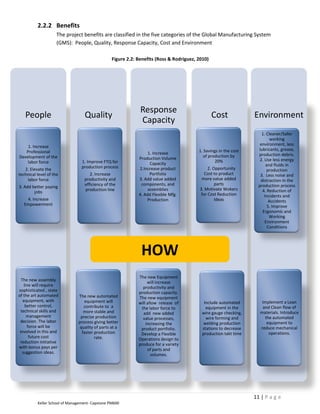 2.2.2 Benefits
                     The project benefits are classified in the five categories of the Global Manufacturing System
                     (GMS): People, Quality, Response Capacity, Cost and Environment

                                                 Figure 2.2: Benefits (Ross & Rodriguez, 2010)




                                                              Response
   People                         Quality                                                        Cost             Environment
                                                              Capacity
                                                                                                                      1. Cleaner/Safer
                                                                                                                           working
    1. Increase                                                                                                      environment, less
                                                                                         1. Savings in the cost     lubricants, grease,
   Professional                                                   1. Increase
Development of the                                                                         of production by         production debris.
                                                             Production Volume                                       2. Use less energy
    labor force                  1. Improve FTQ for                Capacity                       20%
                                 production process                                                                      and fluids in
   2. Elevate the                                            2.Increase product              2. Opportunity              production
technical level of the               2. Increase                   Portfolio                Cost to product          3. Less noise and
    labor force                   productivity and           3. Add value added           more value added           distraction in the
                                  efficiency of the           components, and                    parts              production process
3. Add better paying                                                                     3. Motivate Wokers
                                  production line                 assemblies                                          4. Reduction of
        jobs                                                                             for Cost Reduction
                                                             4. Add Flexible Mfg.                                       Incidents and
    4. Increase                                                  Production                      Ideas                    Accidents
   Empowerment                                                                                                            5. Improve
                                                                                                                      Ergonomic and
                                                                                                                           Working
                                                                                                                        Environment
                                                                                                                          Conditions




                                                              HOW
                                                             The new Equipment
  The new assembly
                                                                  will increase
    line will require                                          productivity and
sophisticated , state                                        production capacity.
of the art automated           The new automated             The new equipment
   equipment, with                equipment will             will allow release of         Include automated         Implement a Lean
     better control,              contribute to a                                           equipment in the         and Clean flow of
                                                              the labor force to
  technical skills and            more stable and              add new added              wire gauge checking,      materials. Introduce
      management                precise production             value processes,             wire forming and          the automated
 decision. The labor           process giving better                                      welding production           equipment to
                                                                 increasing the
      force will be             quality of parts at a         product portfolio.          stations to decrease      reduce mechanical
 involved in this and            faster production            Develop a Flexible          production takt time          operations.
       future cost                      rate.                Operations design to
 reduction initiative                                        produce for a variety
with bonus pays per
                                                                  of parts and
   suggestion ideas.                                                volumes.




                                                                                                                  11 | P a g e
          Keller School of Management- Capstone PM600
 