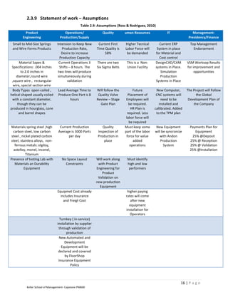 2.3.9 Statement of work – Assumptions
                                                  Table 2.9: Assumptions (Ross & Rodriguez, 2010)
          Product                     Operations/              Quality        uman Resources               IT              Management-
        Engineering                Production/Supply                                                                     Presidency/Finance
 Small to Mid-Size Springs       Intension to Keep New       Current First    Higher Tecnical          Current ERP        Top Management
 and Wire Forms Products            Production Rate,        Time Quality is   Labor Force will       System in place        Endorsement
                                    Desire to increase           58%           be demanded          for Material and
                                   Production Capacity                                                Cost control
      Material Sapes &            Current Operations 3      There are two      This is a Non-       DesignCAD/CAM       VSM Worksop Results
 Specifications: .004 inches       Shifts – 8 hours. The    Six Sigma Belts    Union Facility       systems in Place.   for improvement and
       to 2.0 inches in           two lines will produce                                                Simulation           opportunities
    diameter,round wire          simultaneously during                                                 Production
 ,square wire , rectangular              validation                                                 Systems in Place
  wire, special section wire
  Body Types open-coiled ,        Lead Average Time to      Will follow the         Future         New Computer,        The Project will Follow
helical shaped usually coiled     Produce One Part is 8      Quality Valve      Placement of       CNC systems will           the Global
 with a constant diameter,               hours              Review – Stage     Employees will          need to be        Development Plan of
     though they can be                                       Gate Plan          be required.        installed and          the Company
produced in hourglass, cone                                                       HR Plan is      callibrated. Added
      and barrel shapes                                                         required. Less     to the TPM plan
                                                                               labor force will
                                                                                 be required
Materials spring steel ,high       Current Production           Quality       Must keep some      New Equipment           Payments Plan for
  carbon steel, low carbon        Average is 3000 Parts      Inspection of    part of the labor   will be syncronize         Equipment
 steel , nickel plated carbon           per day              Production in     force for value       with Andon            25% @Deposit
steel, stainless alloys, non-                                    place              added             Production          25% @ Reception
   ferrous metals: elgiloy,                                                       operations            System            25% @ Validation
  astelloy, monel, inconel,                                                                                               25% @Installation
            Titanium
Presence of testing Lab with         No Space Layout        Will work along    Must identify
   Materials an Durability             Constraints           with Product      high and low
          Equipment                                         Engineering for     performers
                                                                Product
                                                             Validation on
                                                            new production
                                                              Equipment
                                 Equipmet Cost already                         higher paying
                                   includes Insurance                         rates will come
                                     and Freigt Cost                             after new
                                                                                equipment
                                                                              installation for
                                                                                 Operators
                                   Turnkey ( in-service)
                                 installation by supplier
                                  through validation of
                                        production
                                  New Automated and
                                      Development
                                    Equipment will be
                                  declared and covered
                                      by FloorShop
                                  Insurance Equipment
                                           Policy



                                                                                                                    16 | P a g e
           Keller School of Management- Capstone PM600
 