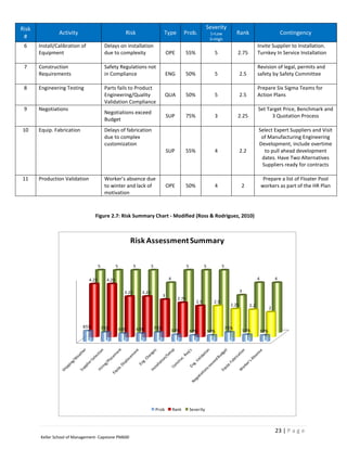 Risk                                                                                                                     Severity
                Activity                                  Risk                          Type            Prob.               1=Low            Rank                             Contingency
 #                                                                                                                          5=High
 6     Install/Calibration of               Delays on installation                                                                                          Invite Supplier to Installation.
       Equipment                            due to complexity                               OPE         55%                   5              2.75           Turnkey In Service Installation

 7     Construction                         Safety Regulations not                                                                                          Revision of legal, permits and
       Requirements                         in Compliance                                   ENG         50%                   5                 2.5         safety by Safety Committee

 8     Engineering Testing                  Parts fails to Product                                                                                          Prepare Six Sigma Teams for
                                            Engineering/Quality                          QUA            50%                   5                 2.5         Action Plans
                                            Validation Compliance
 9     Negotiations                                                                                                                                         Set Target Price, Benchmark and
                                            Negotiations exceed
                                                                                            SUP         75%                   3              2.25                 3 Quotation Process
                                            Budget
10     Equip. Fabrication                   Delays of fabrication                                                                                           Select Expert Suppliers and Visit
                                            due to complex                                                                                                   of Manufacturing Engineering
                                            customization                                                                                                   Development, include overtime
                                                                                            SUP         55%                   4                 2.2           to pull ahead development
                                                                                                                                                             dates. Have Two Alternatives
                                                                                                                                                             Suppliers ready for contracts

11     Production Validation                Worker’s absence due                                                                                                 Prepare a list of Floater Pool
                                            to winter and lack of                           OPE         50%                   4                 2               workers as part of the HR Plan
                                            motivation



                                   Figure 2.7: Risk Summary Chart - Modified (Ross & Rodriguez, 2010)



                                                              Risk Assessment Summary

                                       5            5            5            5                           5            5           5


                                4.25         4.25                                            4                                                              4             4


                                                          3.25         3.25                                                                     3
                                                                                        3
                                                                                                   2.75
                                                                                                                 2.5         2.5
                                                                                                                                         2.25         2.2
                                                                                                                                                                      2



                            85%            75%                                    75%                                                  75%
                                                        65%          65%                         55%          50%          50%                      55%         50%




                                                                                  Prob           Rank         Severity



                                                                                                                                                                          23 | P a g e
       Keller School of Management- Capstone PM600
 