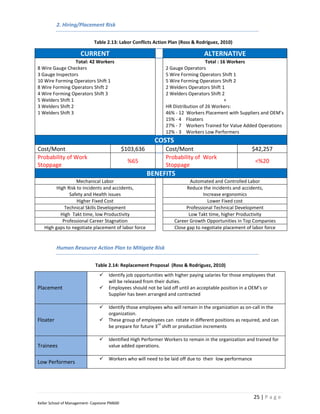 2. Hiring/Placement Risk

                             Table 2.13: Labor Conflicts Action Plan (Ross & Rodriguez, 2010)

                      CURRENT                                                     ALTERNATIVE
                  Total: 42 Workers                                                Total : 16 Workers
8 Wire Gauge Checkers                                           2 Gauge Operators
3 Gauge Inspectors                                              5 Wire Forming Operators Shift 1
10 Wire Forming Operators Shift 1                               5 Wire Forming Operators Shift 2
8 Wire Forming Operators Shift 2                                2 Welders Operators Shift 1
4 Wire Forming Operators Shift 3                                2 Welders Operators Shift 2
5 Welders Shift 1                                                                           +
3 Welders Shift 2                                               HR Distribution of 26 Workers:
1 Welders Shift 3                                               46% - 12 Workers Placement with Suppliers and OEM’s
                                                                15% - 4 Floaters
                                                                27% - 7 Workers Trained for Value Added Operations
                                                                12% - 3 Workers Low Performers
                                                           COSTS
Cost/Mont                                     $103,636          Cost/Mont                               $42,257
Probability of Work                                             Probability of Work
                                                %65                                                       <%20
Stoppage                                                        Stoppage
                                                         BENEFITS
                  Mechanical Labor                                          Automated and Controlled Labor
         High Risk to incidents and accidents,                            Reduce the incidents and accidents,
               Safety and Health issues                                           Increase ergonomics
                   Higher Fixed Cost                                                Lower Fixed cost
             Technical Skills Development                                 Professional Technical Development
           High Takt time, low Productivity                                Low Takt time, higher Productivity
            Professional Career Stagnation                          Career Growth Opportunities in Top Companies
   High gaps to negotiate placement of labor force                  Close gap to negotiate placement of labor force


          Human Resource Action Plan to Mitigate Risk


                              Table 2.14: Replacement Proposal (Ross & Rodriguez, 2010)
                                    Identify job opportunities with higher paying salaries for those employees that
                                     will be released from their duties.
Placement                           Employees should not be laid off until an acceptable position in a OEM’s or
                                     Supplier has been arranged and contracted

                                    Identify those employees who will remain in the organization as on-call in the
                                     organization.
Floater                             These group of employees can rotate in different positions as required, and can
                                                            rd
                                     be prepare for future 3 shift or production increments

                                    Identified High Performer Workers to remain in the organization and trained for
Trainees                             value added operations.

                                    Workers who will need to be laid off due to their low performance
Low Performers




                                                                                                         25 | P a g e
Keller School of Management- Capstone PM600
 