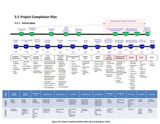 2.5 Project Completion Plan
2.5.1 Deliverables




                                                                                                                     27 | P a g e
Keller School of Management- Capstone PM600




                                              Figure 2.8: Project Completion/Deliverables (Ross & Rodriguez, 2010)
 