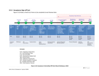 2.5.3 Acceptance Sign-off Cart
         Figure 2.10 shows a check list of items to be completed at each Review Valve




                                              Figure 2.10: Acceptance Criteria/Sign-0ff Chart (Ross & Rodriguez, 2010)
                                                                                                                         29 | P a g e
Keller School of Management- Capstone PM600
 