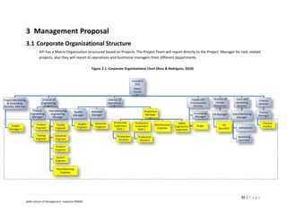 3 Management Proposal
                      3.1 Corporate Organizational Structure
                               API has a Matrix Organization structured based on Projects. The Project Team will report directly to the Project Manager for task related
                               projects, also they will report to operations and functional managers from different departments.

                                                                          Figure 3.1: Corporate Organizational Chart (Ross & Rodriguez, 2010)


                                                                                                             President
                                                                                                               CEO
                                                                                                              Owen
                                                                                                              French

Project Monitoring               Director of                                             Director of                                                         Supply and    Director of        Sales and       Finance
   & Controlling                 Engineering                                             Operations                                                         Procurement     Human             Marketing       Director
Director, Dick Ives                                                                                                                                           Director     Resources           Director
                           Product      Manufacturing      Quality        Materials                                      Production
                                                                                                                                                              Purchasing                                      Finance
                         Engineering     Engineering       Manager        Manager                                         Manager                                          HR Manager       Sales/Marketing
                          Manager                                                                                                                              Manager                                        Manager
                                          Manager                                                                                                                                               Manager

                                                                Quality      Materials        Production       Production                         Safety                                                         Finance
     Project                 Product         Facility                                         Supervisor                         Maintenance                    Buyer             HR
                                                               Engineer      Engineer                          Supervisor                      Ergonomics                                                        Auditor
    Manager A                Engineer       Engineer                                            Shift 1                           Engineer                                     Specialist       Salesperson
                                                                                                                 Shift 2                       Supervisor

                              Testing       Industrial                                          Production        Production                                                                    Marketing
                             Engineer       Engineer                                             Workers           Workers                                                                      Specialist

                                            Product
                                            Engineer

                                             System
                                            Engineer

                                               Manufacturing
                                                 Engineer




                                                                                                                                                                                                  30 | P a g e
                      Keller School of Management- Capstone PM600
 