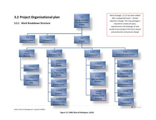 Work Package 1.3.3.2 has been added
3.2 Project Organizational plan                                                             1.0
                                                                                                                              after unexpected event – Vendor
                                                                                     Springs Assembly                       Selection Change. This new package is
                                                                                     Line Automation
3.2.1 Work Breakdown Structure                                                            Project                                required to review all specs,
                                                                                                                             requirements and drawings of new
                                                                                                                           vendor B according to the future layout
                                                                                                                             and production and process design

                1.1                           1.2                                           1.3
          General Admin                Contingency                                        Project




              1.3.1                                     1.3.2                                           1.3.3                               1.3.4
             Project
                                                    Manufacturing                                   Procurement                    Production/Operations
            Planning

                                                            1.3.2.1
                                                                                                                                           1.3.4.1
                                                            Layout                                              1.3.3.1
                                                            Design                                                                      Installation
                      1.3.1.1                                                                               Purchasing
               Preliminary Plan
                                                            13.2.2                                                                         1.3.4.2
                                                          Tools/Equip
                                                                                                                                       Maintenance
                                                            Design
                                                                                                                1.3.3.2                 Training
                      1.3.1.2
                                                                                                         New Tool/Specs
               Communication
                                                                13.2.3                                      Revision                       1.3.4.3
                   Plan
                                                        Process Design                                                               Human Resources


                                                            1.3.2.4                                          1.3.3.3                       1.3.4.4
                                                           Buildout                                          Tooling                    MVB Training
                                                                                                          Development/
                                                            1.3.2.5                                             Shipping
                                                                                                                                            1.3.4.5
                                                        Manufacturing
                                                        Validation Plan                                                                 Finance Audit

                                                                                                                                                       34 | P a g e
Keller School of Management- Capstone PM600

                                                                    Figure 3.2: WBS (Ross & Rodriguez, 2010)
 