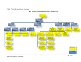 3.2.2 Project Organizational Structure
                                                              Figure 3.3: Project Organizational Structure (Ross & Rodriguez, 2010)


                                                                                          Bob Johnson
                                                                                        Project Manager


                                                                              Dick Ives Project
                                                                                  Planning
                                                                                  Director

                                                                                                                                                          Director of
          Director of                                                         Director of                                              Director of                               Director of
                                                                                                                                                           Human
          Engineering                                                         Operations                                                 Supply                                   Finance
                                                                                                                                                          Resources

 Manufact              Product
                                                              Materials                                               Production           Equipment                                 Fianancial
Engineering          Engineering       Quality Manager                                                                                                       HR Specialist
                                                              Manager                                                  Manager               Buyer                                    Auditor
 Manager              Manager

                                                                                                                                                          Safety
                                                                  Materials          Production              Production            Maintenance
 Facility Engineer      Testing Engineer   Quality Engineer                                                                                            Ergonomics
                                                                  Engineer        Supervisor Shift 1      Supervisor Shift 2        Engineer
                                                                                                                                                       Supervisor


     Industrial                                                                          Wire Gauge             Wire Gauge
      Engineer                                                                          Operators (2)           Operators(2)


     Systems                                                                             Wire Form               Wire Form
     Engineer                                                                           Operators (5)           Operators(5)


  Manufacturing                                                                       Robots Welders          Robots Welders
   Engineer (2)                                                                        Operators (2)           Operators (2)                                                 Project Team
                                                                                                                                                                               Members

                                                                                                                                                                              Support to
                                                                                                                                                                             Project Team

                                                                                                                                                                    35 | P a g e
     Keller School of Management- Capstone PM600
 