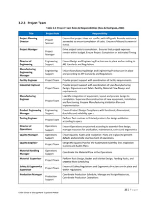 3.2.3 Project Team
                             Table 3.3: Project Team Roles & Responsibilities (Ross & Rodriguez, 2010)

           Title             Project Role                                  Responsibility
 Project Planning                             Ensure that project does not conflict with API goals. Provide assistance
                            Project
 Director                                     as needed to ensure completion of tasks. Ensure API Board is aware of
                            Sponsor
                                              status.
 Project Manager                              Drive project tasks to completion. Ensures that project expenses
                            Project           remain within budget. Ensure Project Completion on estimated Timing
                            Manager

 Director of                Engineering       Ensure Design and Engineering Practices are in place and according to
 Engineering                Support           API Standards and Regulations
 Manufacturing
                            Engineering       Ensure Manufacturing Design and Engineering Practices are in place
 Engineering
                            Support           and according to API Standards and Regulations
 Manager
 Facility Engineer          Project Team      Provide project support with coordination of facility requirements.
 Industrial Engineer                          Provide project support with coordination of Lean Manufacturing
                            Project Team      Design, Ergonomics and Safety facility, Material Flow Design and
                                              requirements.
 Manufacturing                                Lead the integration of equipment, layout and process design to
 Engineer                                     completion. Supervise the construction of new equipment, installation
                            Project Team
                                              and functioning. Prepare Manufacturing Validation Plan and
                                              implementation
 Product Engineering        Engineering       Ensure Product Design Compliance with functional, dimensional,
 Manager                    Support           durability and reliability specs.
 Testing Engineer                             Perform Test routines in finished products for design validation
                            Project Team
                                              according to specs
 Director of                Operations        Ensure Operations are planned according to assembly line design,
 Operations                 Support           manage resources for production, maintenance, safety and ergonomics

 Quality Manager            Operations        Ensure Quality Audits and Inspection Plans are in place to prevent
                            Support           defects and promote improvement of operations
 Quality Engineer                             Design the Quality Plan for the Automated Assembly line, inspection
                            Project Team
                                              stations and Audits Plans
 Material Handling          Operations
                                              Coordinate the Material Flow in the Operations
 Manager                    Support
 Material Supervisor                          Perform Rack Design, Basket and Market Design, Feeding Racks, and
                            Project Team
                                              Material Flow Scheduling
 Safety & Ergonomics                          Ensure all Safety Regulations and Ergonomics Practices are in place and
                            Project Team
 Supervisor                                   within regulations
 Production Manager                           Coordinate Production Schedule, Manage and Assign Resources,
                            Production        Coordinate Production Operations
                            Support


                                                                                                          36 | P a g e
Keller School of Management- Capstone PM600
 