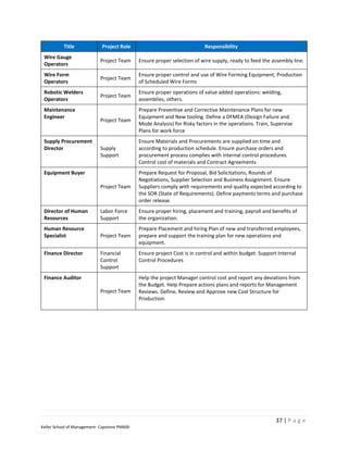 Title             Project Role                                  Responsibility
 Wire Gauge
                            Project Team      Ensure proper selection of wire supply, ready to feed the assembly line.
 Operators
 Wire Form                                    Ensure proper control and use of Wire Forming Equipment, Production
                            Project Team
 Operators                                    of Scheduled Wire Forms
 Robotic Welders                              Ensure proper operations of value added operations: welding,
                            Project Team
 Operators                                    assemblies, others.
 Maintenance                                  Prepare Preventive and Corrective Maintenance Plans for new
 Engineer                                     Equipment and New tooling. Define a DFMEA (Design Failure and
                            Project Team
                                              Mode Analysis) for Risky factors in the operations. Train, Supervise
                                              Plans for work force
 Supply Procurement                           Ensure Materials and Procurements are supplied on time and
 Director                   Supply            according to production schedule. Ensure purchase orders and
                            Support           procurement process complies with internal control procedures.
                                              Control cost of materials and Contract Agreements
 Equipment Buyer                              Prepare Request for Proposal, Bid Solicitations, Rounds of
                                              Negotiations, Supplier Selection and Business Assignment. Ensure
                            Project Team      Suppliers comply with requirements and quality expected according to
                                              the SOR (State of Requirements). Define payments terms and purchase
                                              order release.
 Director of Human          Labor Force       Ensure proper hiring, placement and training, payroll and benefits of
 Resources                  Support           the organization.
 Human Resource                               Prepare Placement and hiring Plan of new and transferred employees,
 Specialist                 Project Team      prepare and support the training plan for new operations and
                                              equipment.
 Finance Director           Financial         Ensure project Cost is in control and within budget. Support Internal
                            Control           Control Procedures
                            Support
 Finance Auditor                              Help the project Manager control cost and report any deviations from
                                              the Budget. Help Prepare actions plans and reports for Management
                            Project Team      Reviews. Define, Review and Approve new Cost Structure for
                                              Production.




                                                                                                          37 | P a g e
Keller School of Management- Capstone PM600
 