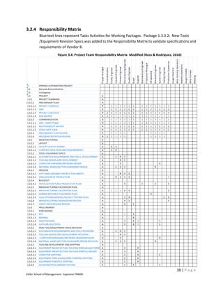 3.2.4 Responsibility Matrix
         Blue text lines represent Tasks Activities for Working Packages. Package 1.3.3.2: New Tools
         /Equipment Revision Specs was added to the Responsibility Matrix to validate specifications and
         requirements of Vendor B.
                       Figure 3.4: Project Team Responsibility Matrix- Modified (Ross & Rodriguez, 2010)




Acronyms:




                                                                                                    38 | P a g e
Keller School of Management- Capstone PM600
 