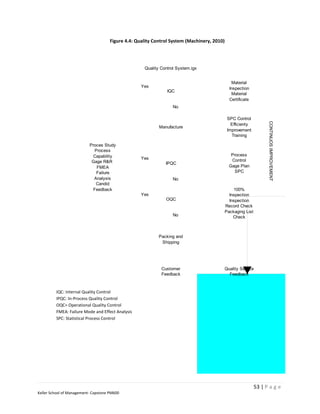Figure 4.4: Quality Control System (Machinery, 2010)




                                                     Quality Control System.igx


                                                                                                Material
                                                    Yes                                        Inspection
                                                                IQC
                                                                                                Material
                                                                                               Certificate
                                                                   No

                                                                                              SPC Control




                                                                                                                    CONTINUOS IMPROVEMENT
                                                                                                Efficienty
                                                            Manufacture
                                                                                              Improvement
                                                                                                Training

                           Proces Study
                              Process
                             Capability                                                         Process
                                                    Yes                                         Control
                            Gage R&R                           IPQC
                               FMEA                                                            Gage Plan
                               Failure                                                            SPC
                             Analysis                              No
                              Candid
                             Feedback                                                            100%
                                                    Yes                                        Inspection
                                                               OQC                             Inspection
                                                                                             Record Check
                                                                                             Packaging List
                                                                   No                            Check



                                                            Packing and
                                                             Shipping




                                                             Customer                        Quality Service
                                                             Feedback                          Feedback



         IQC: Internal Quality Control
         IPQC: In-Process Quality Control
         OQC= Operational Quality Control
         FMEA: Failure Mode and Effect Analysis
         SPC: Statistical Process Control




                                                                                                              53 | P a g e
Keller School of Management- Capstone PM600
 