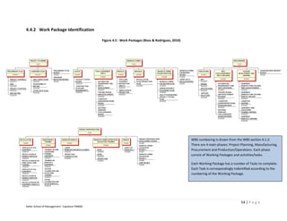 4.4.2 Work Package Identification

                                              Figure 4.5 : Work Packages (Ross & Rodriguez, 2010)




                                                                                                    WBS numbering is drawn from the WBS section 4.1.2.
                                                                                                    There are 4 main phases: Project Planning, Manufacturing,
                                                                                                    Procurement and Production/Operations. Each phase
                                                                                                    consist of Working Packages and activities/tasks.

                                                                                                    Each Working Package has a number of Tasks to complete.
                                                                                                    Each Task is correspondingly indentified according to the
                                                                                                    numbering of the Working Package.




                                                                                                                                    54 | P a g e
Keller School of Management- Capstone PM600
 