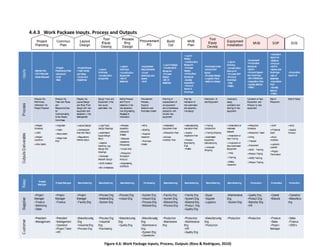 4.4.3 Work Package Inputs, Process and Outputs




                                                                                                                           55 | P a g e
Keller School of Management- Capstone PM600



                                              Figure 4.6: Work Package Inputs, Process, Outputs (Ross & Rodriguez, 2010)
 