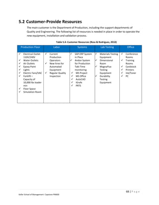 5.2 Customer-Provide Resources
        The main customer is the Department of Production, including the support departments of
        Quality and Engineering. The following list of resources is needed in place in order to operate the
        new equipment, installation and validation process.

                                       Table 5.4: Customer Resources (Ross & Rodriguez, 2010)
  Production Floor                  Labor                 Systems             Lab Testing             Office

   Electrical Outlet          Current                SAP-ERP System      Materials Testing      Conference
    110V/240V                   Production              in Place             Equipment               Rooms
   Water Outlets               Operators              Andon System        Dimensional            Training
   Air Outlets                New hires for           for Production       Room                    Rooms
   Epoxy Paint                 Automated               Takt Time           MagnaFlux              Cardstock
   Lights                      Equipment               monitoring           Testing                Printers
   Electric Fans/VAC          Regular Quality         MS Project          Equipment              Ink/Toner
   Forklift –                  Inspection              MS Office          Durability             PC
    Capacity of                                         AutoCAD             Testing
    10,000 lbs loader                                   IGrafx              Equipment
    min                                                 PRTS
   Floor Space
   Simulation Room




                                                                                                     68 | P a g e
Keller School of Management- Capstone PM600
 