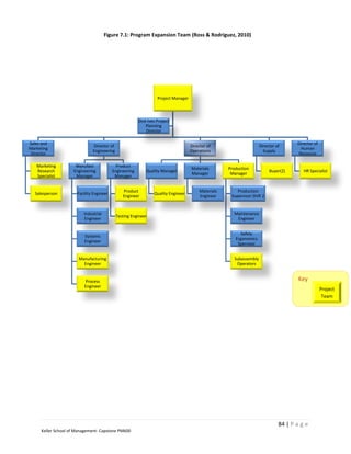 Figure 7.1: Program Expansion Team (Ross & Rodriguez, 2010)




                                                                  Project Manager



                                                        Dick Ives Project
                                                            Planning
                                                            Director

Sales and                                                                                                                             Director of
                              Director of                                           Director of                      Director of
Marketing                                                                                                                               Human
                              Engineering                                           Operations                         Supply
 Director                                                                                                                              Resource

   Marketing         Manufact               Product
                                                                                    Materials        Production
   Research         Engineering           Engineering       Quality Manager                                                Buyer(2)      HR Specialist
                                                                                    Manager           Manager
   Specialist        Manager               Manager


                                               Product                                   Materials       Production
  Salesperson         Facility Engineer                         Quality Engineer
                                               Engineer                                  Engineer     Supervisor Shift 2


                         Industrial                                                                    Maintenance
                                            Testing Engineer
                         Engineer                                                                       Engineer


                                                                                                           Safety
                         Systems
                                                                                                        Ergonomics
                         Engineer
                                                                                                         Spervisor


                       Manufacturing                                                                   Subassembly
                         Engineer                                                                       Operators


                         Process                                                                                                       Key
                         Engineer
                                                                                                                                                    Project
                                                                                                                                                     Team




                                                                                                                               84 | P a g e
     Keller School of Management- Capstone PM600
 