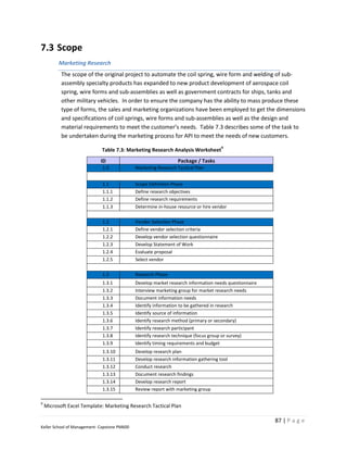 7.3 Scope
          Marketing Research
           The scope of the original project to automate the coil spring, wire form and welding of sub-
           assembly specialty products has expanded to new product development of aerospace coil
           spring, wire forms and sub-assemblies as well as government contracts for ships, tanks and
           other military vehicles. In order to ensure the company has the ability to mass produce these
           type of forms, the sales and marketing organizations have been employed to get the dimensions
           and specifications of coil springs, wire forms and sub-assemblies as well as the design and
           material requirements to meet the customer’s needs. Table 7.3 describes some of the task to
           be undertaken during the marketing process for API to meet the needs of new customers.
                                                                                       9
                             Table 7.3: Marketing Research Analysis Worksheet
                             ID                                  Package / Tasks
                             1.0              Marketing Research Tactical Plan


                             1.1              Scope Definition Phase
                             1.1.1            Define research objectives
                             1.1.2            Define research requirements
                             1.1.3            Determine in-house resource or hire vendor

                             1.2              Vendor Selection Phase
                             1.2.1            Define vendor selection criteria
                             1.2.2            Develop vendor selection questionnaire
                             1.2.3            Develop Statement of Work
                             1.2.4            Evaluate proposal
                             1.2.5            Select vendor

                             1.3              Research Phase
                             1.3.1            Develop market research information needs questionnaire
                             1.3.2            Interview marketing group for market research needs
                             1.3.3            Document information needs
                             1.3.4            Identify information to be gathered in research
                             1.3.5            Identify source of information
                             1.3.6            Identify research method (primary or secondary)
                             1.3.7            Identify research participant
                             1.3.8            Identify research technique (focus group or survey)
                             1.3.9            Identify timing requirements and budget
                             1.3.10           Develop research plan
                             1.3.11           Develop research information gathering tool
                             1.3.12           Conduct research
                             1.3.13           Document research findings
                             1.3.14           Develop research report
                             1.3.15           Review report with marketing group

9
    Microsoft Excel Template: Marketing Research Tactical Plan

                                                                                                        87 | P a g e
Keller School of Management- Capstone PM600
 