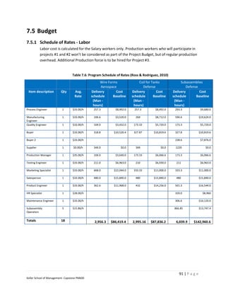 7.5 Budget
7.5.1 Schedule of Rates - Labor
           Labor cost is calculated for the Salary workers only. Production workers who will participate in
           projects #1 and #2 won’t be considered as part of the Project Budget, but of regular production
           overhead. Additional Production force is to be hired for Project #3.


                                  Table 7.6: Program Schedule of Rates (Ross & Rodriguez, 2010)
                                                   Wire Forms                Coil for Tanks            Subassemblies
                                                    Aerospace                  Defense                    Defense
 Item description        Qty       Avg.       Delivery       Cost       Delivery         Cost     Delivery        Cost
                                   Rate       schedule     Baseline     schedule       Baseline   schedule      Baseline
                                               (Man -                    (Man -                    (Man -
                                               hours)                    hours)                    hours)
Process Engineer          1       $33.00/h     257.3         $8,492.0    257.3         $8,492.0    293.3              $9,680.0

Manufacturing             1       $33.00/h     106.6         $3,520.0     264          $8,712.0    594.6             $19,624.0
Engineer
Quality Engineer          1       $33.00/h     104.0         $3,432.0    173.33        $5,720.0    173.3              $5,720.0

Buyer                     1       $33.00/h     318.8        $10,520.4    327.87       $10,819.6    327.8             $10,819.6

Buyer 2                   1       $33.00/h                                                         238.6              $7,876.0

Supplier                  1       $0.00/h      344.0             $0.0     344              $0.0    1220                   $0.0

Production Manager        1       $35.00/h     104.0         $3,640.0    173.33        $6,066.6    173.3              $6,066.6

Testing Engineer          1       $33.00/h     211.0         $6,963.0     210          $6,930.0     211               $6,963.0

Marketing Specialist      1       $33.00/h     668.0        $22,044.0    333.33       $11,000.0    333.3             $11,000.0

Salesperson               1       $33.00/h     480.0        $15,840.0     480         $15,840.0     480              $15,840.0

Product Engineer          1       $33.00/h     362.6        $11,968.0     432         $14,256.0    501.3             $16,544.0

HR Specialist             1       $28.00/h                                                         320.0               $8,960

Maintenance Engineer      1       $33.00/h                                                         306.6             $10,120.0

Subassembly               5       $15.86/h                                                         866.85            $13,747.4
Operators

Totals                   18                     2,956.3   $86,419.4     2,995.16    $87,836.2       6,039.9    $142,960.6




                                                                                                      91 | P a g e
Keller School of Management- Capstone PM600
 