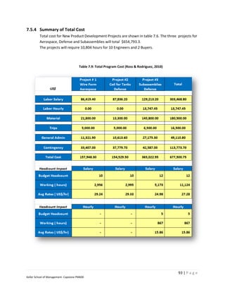 7.5.4 Summary of Total Cost
         Total cost for New Product Development Projects are shown in table 7.6. The three projects for
         Aerospace, Defense and Subassemblies will total $654,793.3.
         The projects will require 10,804 hours for 10 Engineers and 2 Buyers.



                                       Table 7.9: Total Program Cost (Ross & Rodriguez, 2010)




                                                                                                93 | P a g e
Keller School of Management- Capstone PM600
 