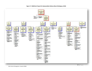 Figure 7.7: WBS/Cost Project #3: Subassemblies Defense (Ross & Rodriguez, 2010)




                                                                                                                                97 | P a g e
Keller School of Management- Capstone PM600
 