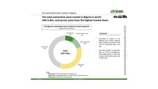 Slide of the month Januar - The automotive parts market in Nigeria 