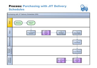 Erptransformations Feb 2013 14
Process: Purchasing with JIT Delivery
Schedules
 