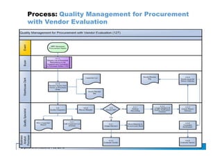 Erptransformations Feb 2013 16
Process: Quality Management for Procurement
with Vendor Evaluation
 