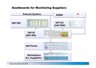Erptransformations Feb 2013 20
Dashboards for Monitoring Suppliers
 