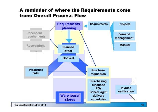 procurement process flow