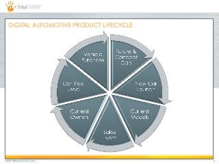 WWW.TRIBALFUSION.COM 2
DIGITAL AUTOMOTIVE PRODUCT LIFECYCLE
 