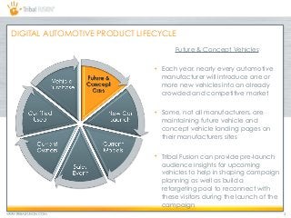 WWW.TRIBALFUSION.COM 3
DIGITAL AUTOMOTIVE PRODUCT LIFECYCLE
Future & Concept Vehicles
• Each year, nearly every automotive
manufacturer will introduce one or
more new vehicles into an already
crowded and competitive market
• Some, not all manufacturers, are
maintaining future vehicle and
concept vehicle landing pages on
their manufacturers sites
• Tribal Fusion can provide pre-launch
audience insights for upcoming
vehicles to help in shaping campaign
planning as well as build a
retargeting pool to reconnect with
these visitors during the launch of the
campaign
 