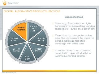 WWW.TRIBALFUSION.COM 9
DIGITAL AUTOMOTIVE PRODUCT LIFECYCLE
Vehicle Purchase
• Measuring offline sales from digital
campaigns has been a long standing
challenge for automotive advertisers
• Closed Loop is a product enabling
advertisers to measure the impact of
a Polk & Datalogix targeted
campaign with offline sales
• Currently, Closed Loop should be
presented in a joint effort with the
Automotive Vertical Director
 