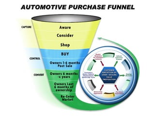 AUTOMOTIVE PURCHASE FUNNEL 