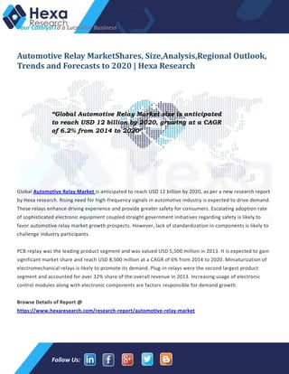 Your CatalystTo a Lucrative Business
Follow Us:
Automotive Relay MarketShares, Size,Analysis,Regional Outlook,
Trends and Forecasts to 2020 | Hexa Research
Global Automotive Relay Market is anticipated to reach USD 12 billion by 2020, as per a new research report
by Hexa research. Rising need for high-frequency signals in automotive industry is expected to drive demand.
These relays enhance driving experience and provide greater safety for consumers. Escalating adoption rate
of sophisticated electronic equipment coupled straight government initiatives regarding safety is likely to
favor automotive relay market growth prospects. However, lack of standardization in components is likely to
challenge industry participants.
PCB replay was the leading product segment and was valued USD 5,500 million in 2013. It is expected to gain
significant market share and reach USD 8,500 million at a CAGR of 6% from 2014 to 2020. Miniaturization of
electromechanical relays is likely to promote its demand. Plug-in relays were the second largest product
segment and accounted for over 32% share of the overall revenue in 2013. Increasing usage of electronic
control modules along with electronic components are factors responsible for demand growth.
Browse Details of Report @
https://www.hexaresearch.com/research-report/automotive-relay-market
“Global Automotive Relay Market size is anticipated
to reach USD 12 billion by 2020, growing at a CAGR
of 6.2% from 2014 to 2020”
 