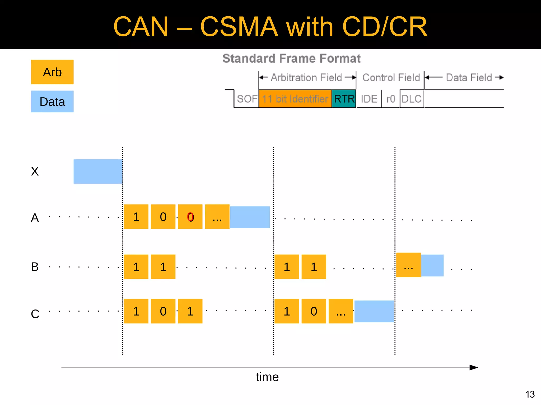 CAN – CSMA with CD/CR
    Arb

    Data




X


A           1   0   0   ...



B           1   1                    1   1         ...


C           1   0   1                1   0   ...




                              time
                                                         13
 