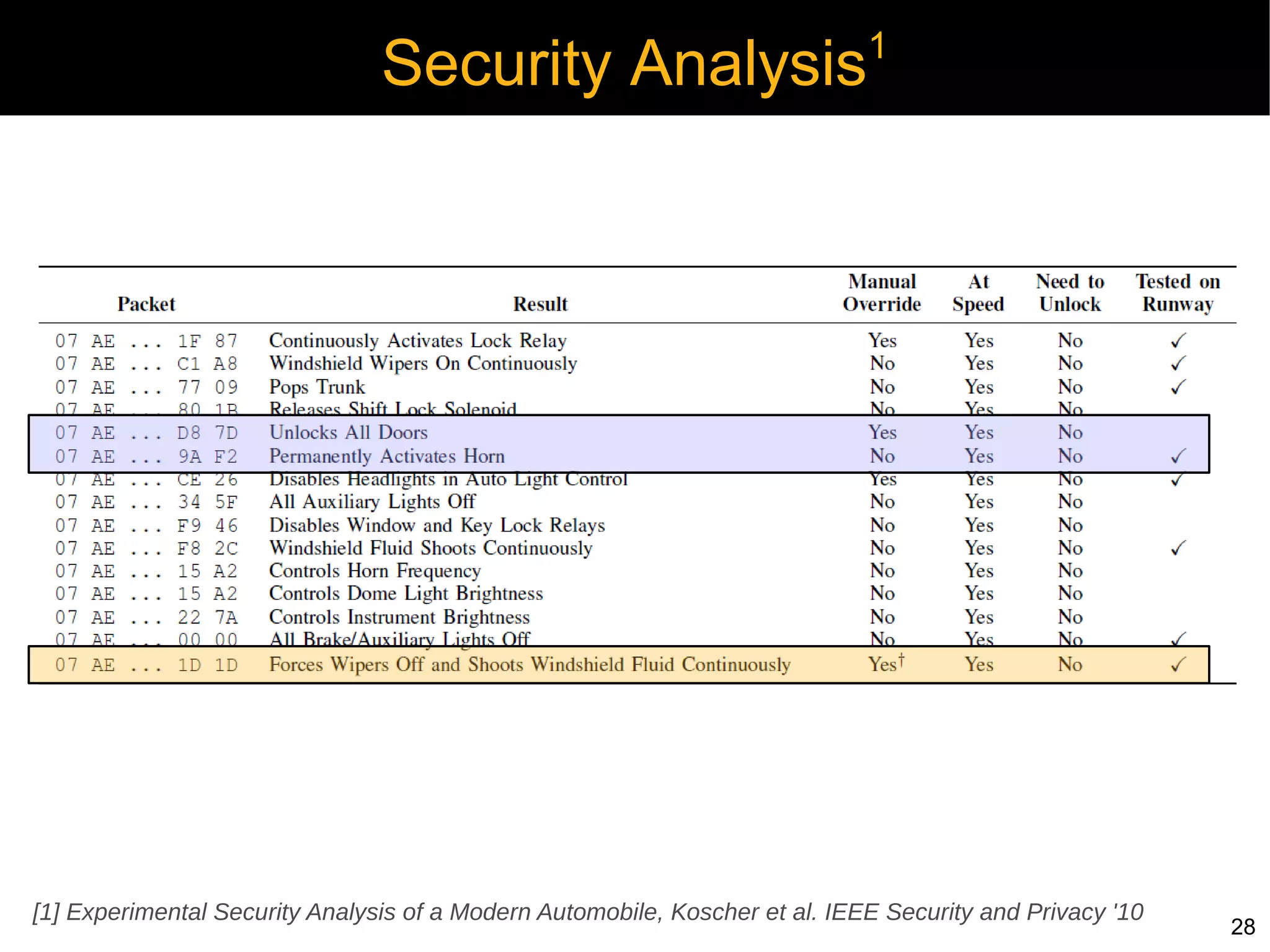 1
                                Security Analysis




[1] Experimental Security Analysis of a Modern Automobile, Koscher et al. IEEE Security and Privacy '10
                                                                                                          28
 